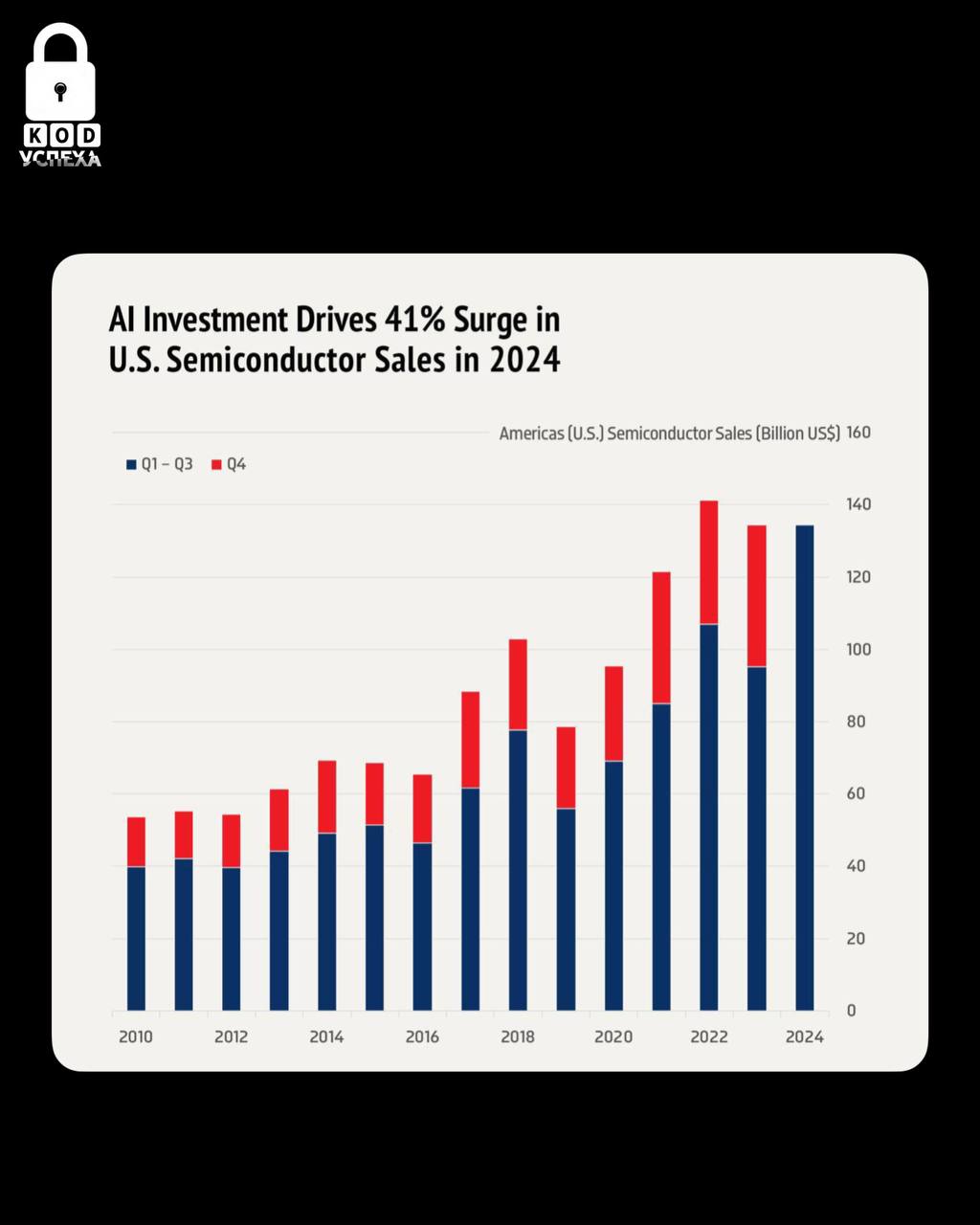 Вложения в технологии искусственного интеллекта способствовали увеличению продаж полупроводников в Соединённых Штатах Америки на 41% в 2024 году.  Код успеха   Бизнес и Финансы