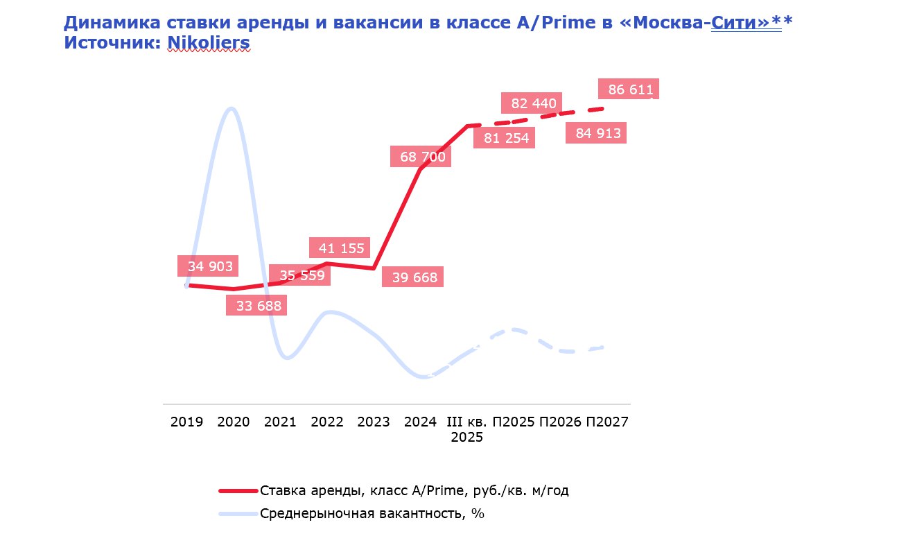 По итогам августа 2025 года доля офисного стока классов А Prime на территории ММДЦ Москва Сити достигла 22 от общего объема в Москве Согласно данным Nikoliers за 2025 год среднерыночная ставка аренды в ММДЦ выросла на 18 достигнув по итогам III квартала 80 486 руб кв м год Этот показатель на 96 превышает среднее значение по другим столичным кластерам 41 134 руб кв м год что подчеркивает уникальный статус локации Общий объем предложения офисных площадей в Москва Сити по итогам III квартала 2025 года составляет 1 662 тыс кв м в 2024 году 1 571 тыс кв м Объем ввода новых объектов за третий квартал составил 91 3 тыс кв м в БЦ IСity В 2026 году ввод новых объектов не планируется На 2027 год запланирован ввод башни МФК СИТИ 4 73 тыс кв м и прогнозируется снижение уровня вакансии до 2 3 Источник пресс релиз