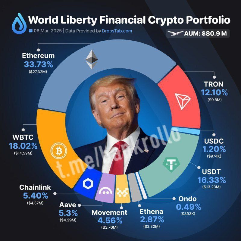 Криптопортфель World Liberty Financial Дональда Трампа обнародовали аналитики DropsTab.