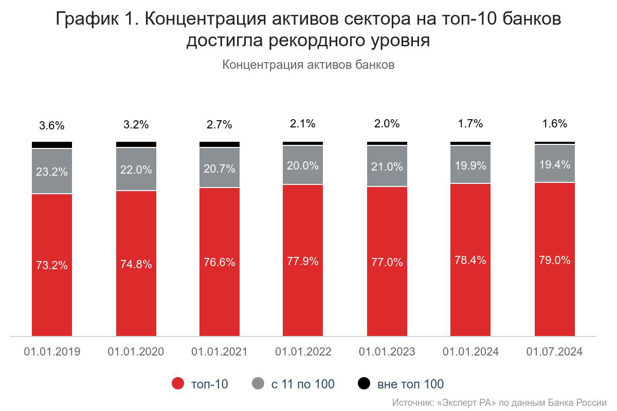 Крупнейшие банки в I полугодии 2024 года наращивали объем корпоративного и розничного кредитования интенсивнее остального рынка. В результате чего концентрация активов банковского сектора на топ-10 достигла рекордного уровня в 79%, следует из обзора «Эксперт РА».  По динамике розничного кредитования    топ-10 банков значительно опередили весь остальной рынок, увеличив портфель задолженности физлиц  ФЛ  на 18% за I полугодие 2024 года;   банки с 11-го по 100-е место продемонстрировали прирост всего в 5%;   банки, не вошедшие в первую сотню, уже третье полугодие подряд показывают отрицательную динамику задолженности населения.   «Поддержку кредитованию ФЛ в течение 1-го полугодия 2024 года продолжала оказывать программа льготной ипотеки, при этом значительный объем лимитов по данному продукту был сосредоточен у крупнейших кредитных организаций, что отчасти обусловило более существенный рост задолженности топ-10», – говорится в обзоре.