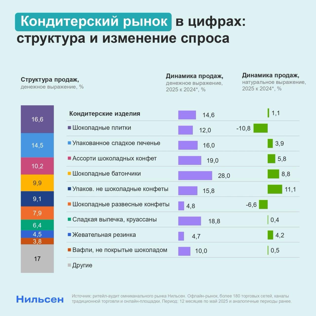Рынок кондитерских изделий: как меняется спрос? За последние 12 месяцев омниканальный рынок кондитерских изделий вырос на 1,1% в натуральном выражении, однако источники такого роста успели сильно измениться. Например, самой быстрорастущей категорией стали упакованные не шоколадные конфеты +11,1% в натуральном выражении , спрос на которые не просто увеличивался двузначными темпами, но и ускорился по сравнению с годом ранее 8,8% . Примечательно, что спрос активно развивается практически на все сегменты не шоколадных конфет за исключением леденцов на палочке и пастилок от кашля. Динамика продаж не шоколадных конфет Лидер по темпам роста — мини-драже +572,8% в натуральном выражении , однако такой рост во многом обеспечен эффектом низкой базы. Сейчас на данный сегмент приходится совсем небольшая доля рынка. Если же говорить о более значимых сегментах, то заметно выделяются желейные конфеты +16,4% в натуральном выражении , мармелад +13,4% , а также помадка +12,8% . Анализ включает данные продаж на омниканальном рынке: более 180 торговых сетей, каналы традиционной торговли и онлайн-площадки — за последние 12 месяцев по май 2025 года