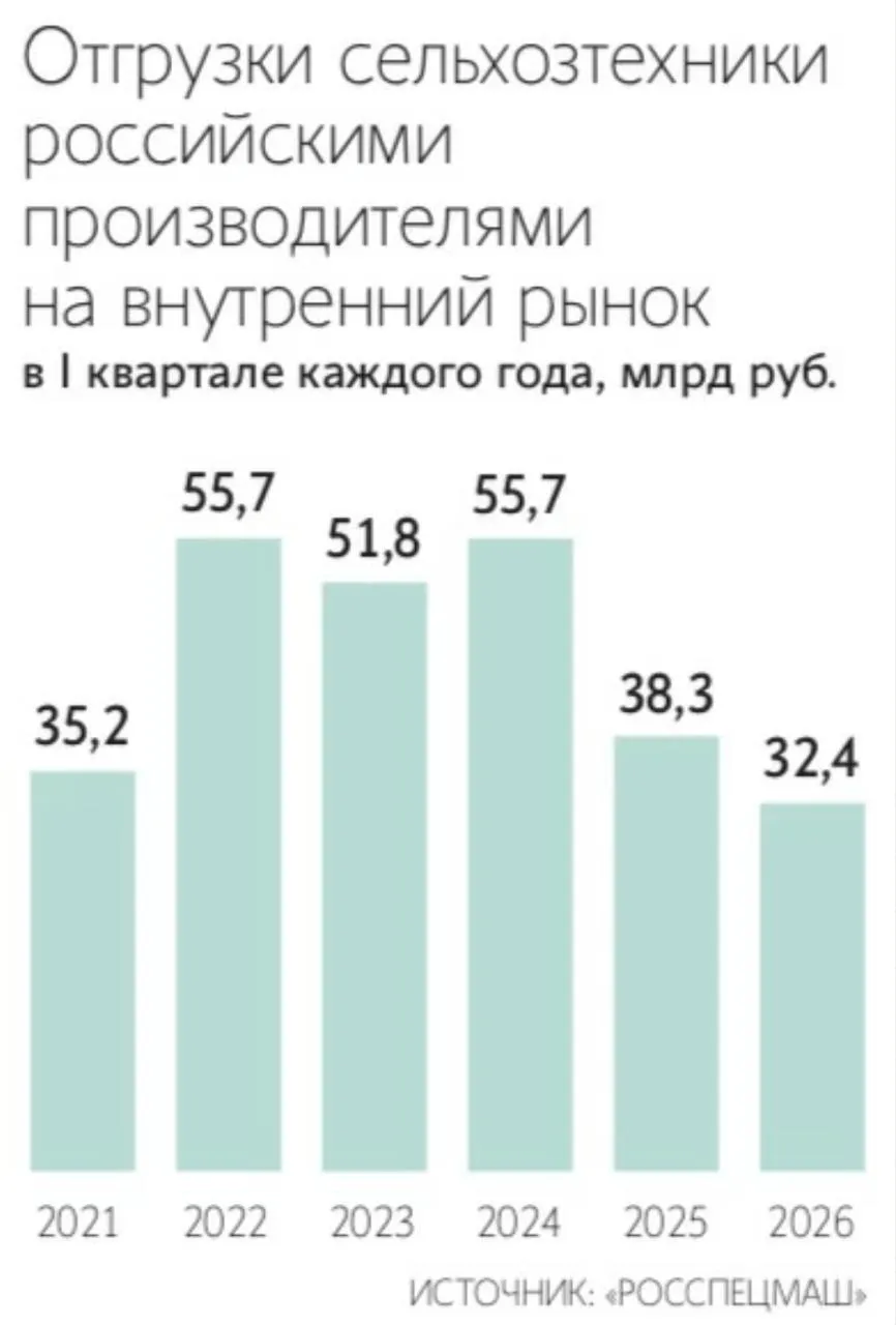 Отгрузки отечественной сельскохозяйственной техники на российский рынок в I квартале 2026 г составили 32 4 млрд руб Это на 16 меньше по сравнению с аналогичным периодом прошлого года следует из данных ассоциации Росспецмаш Она объединяет более 80 отечественных предприятий сельскохозяйственного и специального машиностроения Вместе с тем отгрузки сельхозтехники на экспорт снизились на 15 5 до 4 7 млрд руб Общее производство отечественной сельхозтехники в денежном выражении составило 42 млрд руб за отчетный период 37 г г Снижение отгрузок наблюдается почти по всем видам производимой в России техники Так поставки тракторов составили 598 единиц 16 культиваторов 403 шт борон 712 шт обе категории снижение на четверть сеялки 625 единиц 36 зерноочистительные машины 94 единицы 31 и т д Исключением стали только комбайны их отгрузки на российский рынок в I квартале 2026 г подросли на 3 до 498 шт Рынок российской сельхозтехники продолжает падать уже третий год подряд Если в 2024 г отгрузки техники сократились на 18 до 196 7 млрд руб то в 2025 г еще на 21 до 155 млрд руб следует из данных Росспецмаша jkinvest news jkinvest