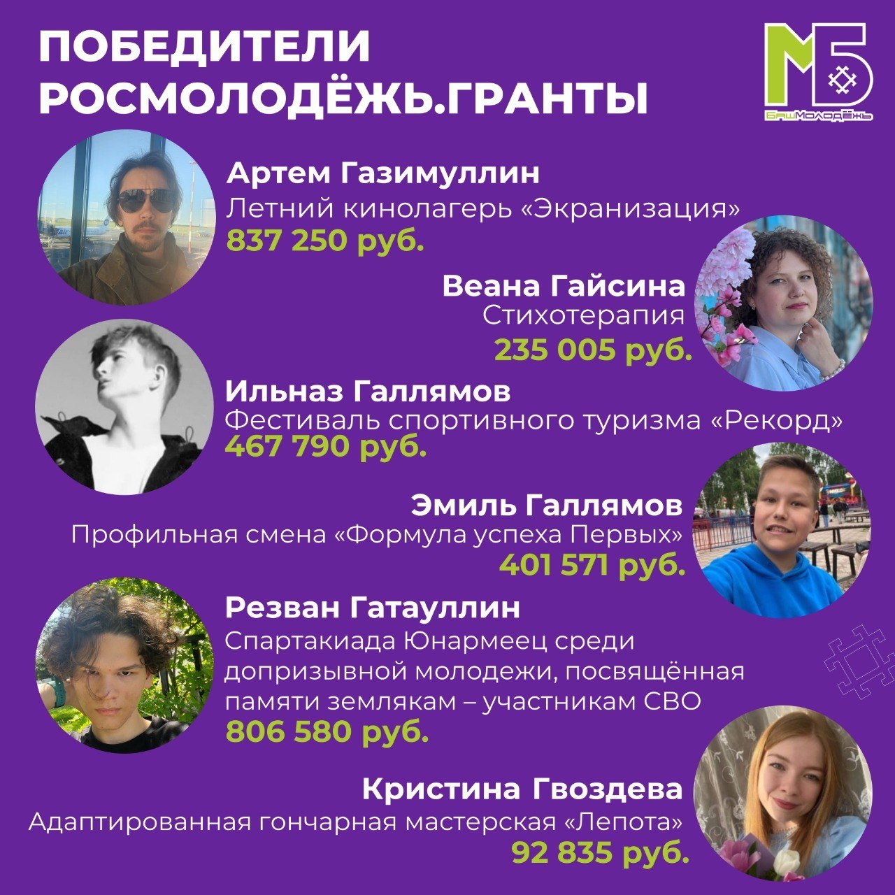 Башкортостан – в топ-5 грантового конкурса Росмолодёжи! По итогам первого конкурсного сезона: 53 проекта из Башкортостана получили поддержку на реализацию социально значимых проектов Общая сумма грантов – 27,9 млн рублей Республика вошла в пятёрку лидеров среди всех субъектов России Всего грантовую поддержку получил 1 401 проект из 81 региона на общую сумму более 800 млн рублей. Наша молодёжь снова доказала – Башкортостан в числе сильнейших! Поздравляем победителей и ждём реализации их инициатив. В прикреплённых карточках – участники-победители и название их проектов .