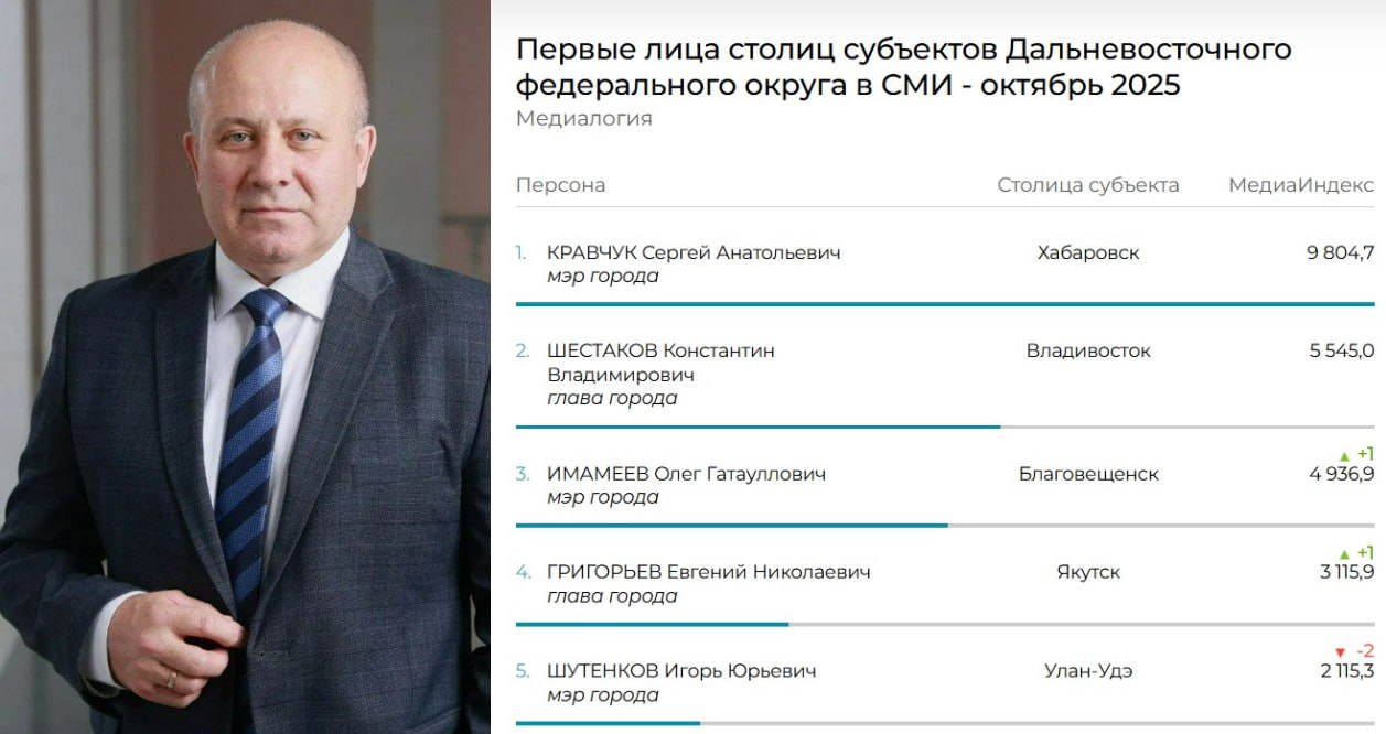 медиалогия кравчук Рейтинг мэров в соцсетях за сентябрь Сергей Кравчук продолжает лидировать среди мэров Дальневосточного федерального округа В рейтинг вошли 22 действующих представителя субъектов ДФО Рейтинг построен по российским СМИ на основе базы СМИ системы Медиалогия включающей более 98 тыс источников ТВ радио газеты журналы информационные агентства Интернет СМИ