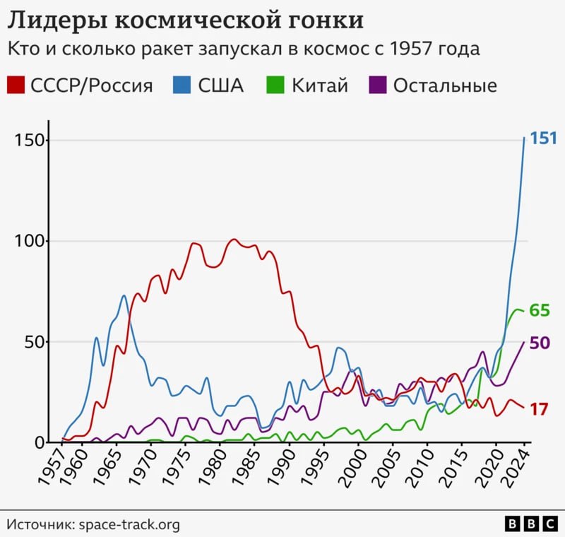 В 2024 году Москва запустила в космос 17 ракет. По этому пункту Россия ближе к Новой Зеландии, чем к США и Китаю  За прошлый год Россия отправила в космос 17 ракет — хотя глава Роскосмоса заявлял о планах на более 40 полетов. Меньше Москва запускала только в пандемию и на заре космической эры. В США в 2024 году же было рекордных 152 полета, в Китае — 65. В итоге по этому показателю Россия оказалась ближе к Новой Зеландии, которая запустила 13 ракет и заняла четвертое место, сообщает «Би-би-си».  Вашингтон обошел Москву по числу полетов в 2016 году. В это время уже действовали первые санкции, а сотрудничество стремительно сворачивалось. Позже к этому добавилась пандемия, война и новые ограничения. Расходы России на космическую программу все эти годы тоже сокращались: если в 2018 году на нее уходило 1,08% всего бюджета, то к 2025 году траты упали до 0,77%, а к 2027 году они могут дойти до 0,63%.   «В последние годы Россия уже не пытается поспеть за США и Китаем. Самые амбициозные и дорогие проекты "приостановлены" без четких планов на реализацию. Теперь в Роскосмосе рассчитывают хотя бы увеличить спутниковую группировку и запустить небольшую орбитальную станцию», — написали журналисты.   Инфографика: «Би-би-си»  Подписаться на «Новую-Европа»