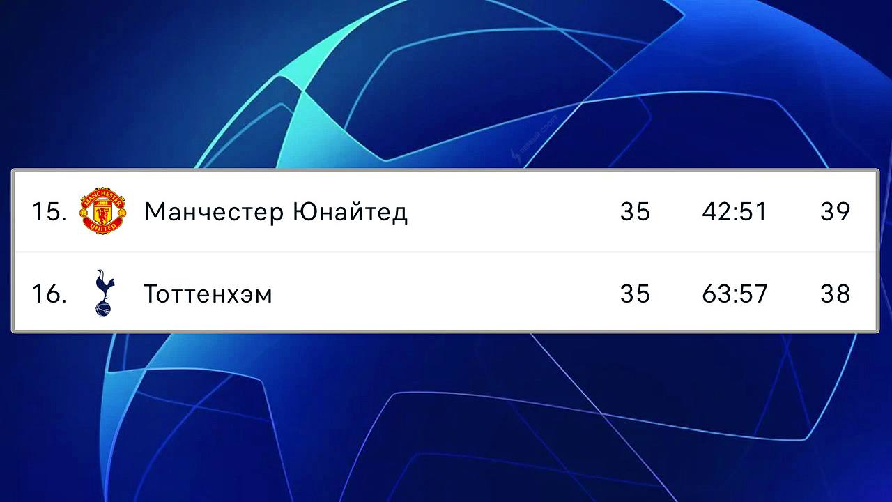 «МЮ» или «Тоттенхэм» сыграет в Лиге чемпионов: эти клубы 21 мая встретятся в финале Лиги Европы, победа в котором даст путёвку в общий этап ЛЧ-2025/26. Это будет первый случай в истории футбола, когда команда, занявшая в своём чемпионате место ниже 12-го, напрямую выйдет в ЛЧ