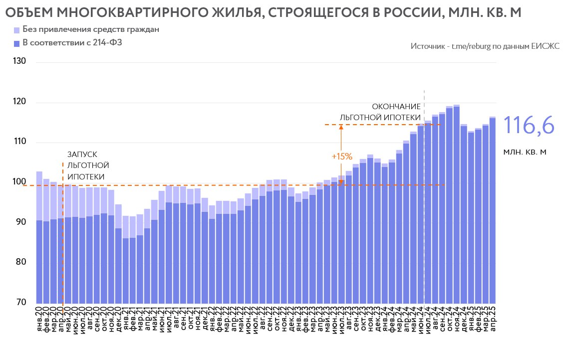 По итогам апреля 2025 года объем текущего строительства в России вырос на 1,6% до 116,6 млн. кв. м. Текущий показатель на 5,4% превышает уровень апреля 2024 года. Общее число новых проектов в начале 2025 года снижается, но и темпы ввода оставались не высокими. Еще один аспект, который поддерживает показатель текущего строительства на высоком уровне – увеличение числа «спящих проектов». На рынке появляется больше проектов, по которым проектные декларации опубликованы, но строительные работы не ведутся, старт продаж отложен. За последний год сильно выросло число ЖК со сроками сдачи за рамками следующих 3 календарных лет. В апреле прошлого года около 4,3 млн. кв. м таких проектов. На текущий момент около 6,3 млн. кв. м с заявленным вводом в 2029-39 гг. В большинстве случаев эти объекты не вовлечены в текущий рыночный оборот.