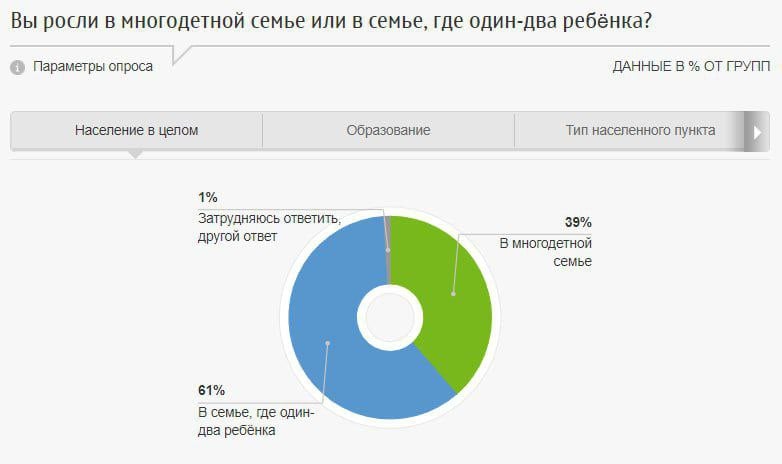 Четверо из десяти россиян  39%  росли в многодетной семье, а 13% сообщили, что сами являются многодетными родителями.  Большинство респондентов  77%  считают, что государство должно способствовать увеличению числа многодетных семей в стране, и только 9% придерживаются обратной точки зрения. Увеличение числа многодетных семей в России в ближайшие 5–10 лет прогнозируют 30%, столько же  31%  думают, что ничего не изменится, еще 18% сказали, что многодетных семей станет меньше.  Главные преимущества жизни в многодетной семье, по мнению опрошенных: государство предоставляет поддержку в виде льгот, выплат  20% , в таких семьях дети учатся быть дружными, сплочёнными, помогать и поддерживать друг друга  18% . Недостатком чаще всего называют большие затраты и материальные трудности  40% .  Опрос: ФОМ