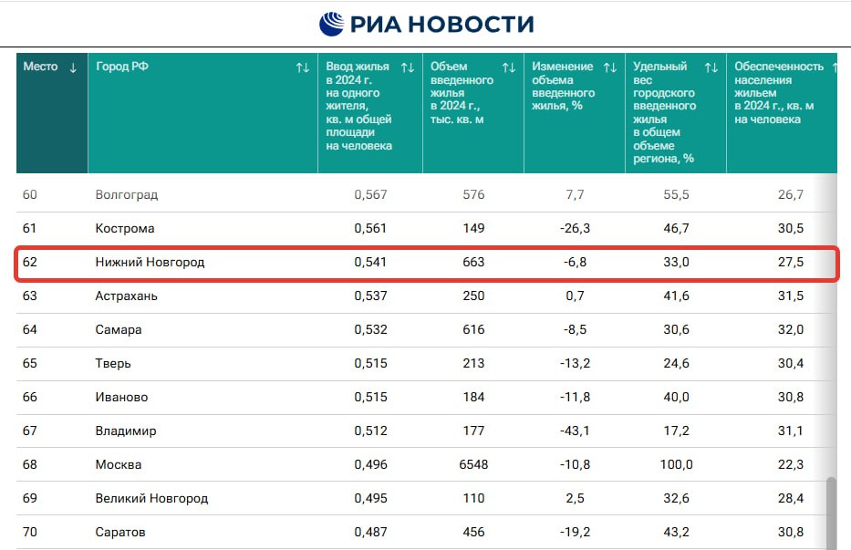 Нижний Новгород занял 62 место в рейтинге российских городов по строительству жилья. По данным исследования «РИА Новости», в 2024 году в столице ПФО было введено 663 тыс. кв. м нового жилья. На одного нижегородца приходилось 0,541 кв. м в новых квартирах. За год объемы строительства сократились на 6,8%.