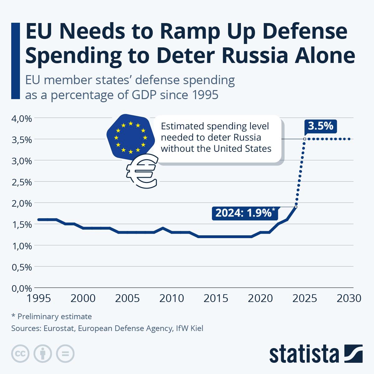 Насколько ЕС должны увеличить военные расходы в % от ВВП, что содержать свои вооруженные силы без поддержки США.