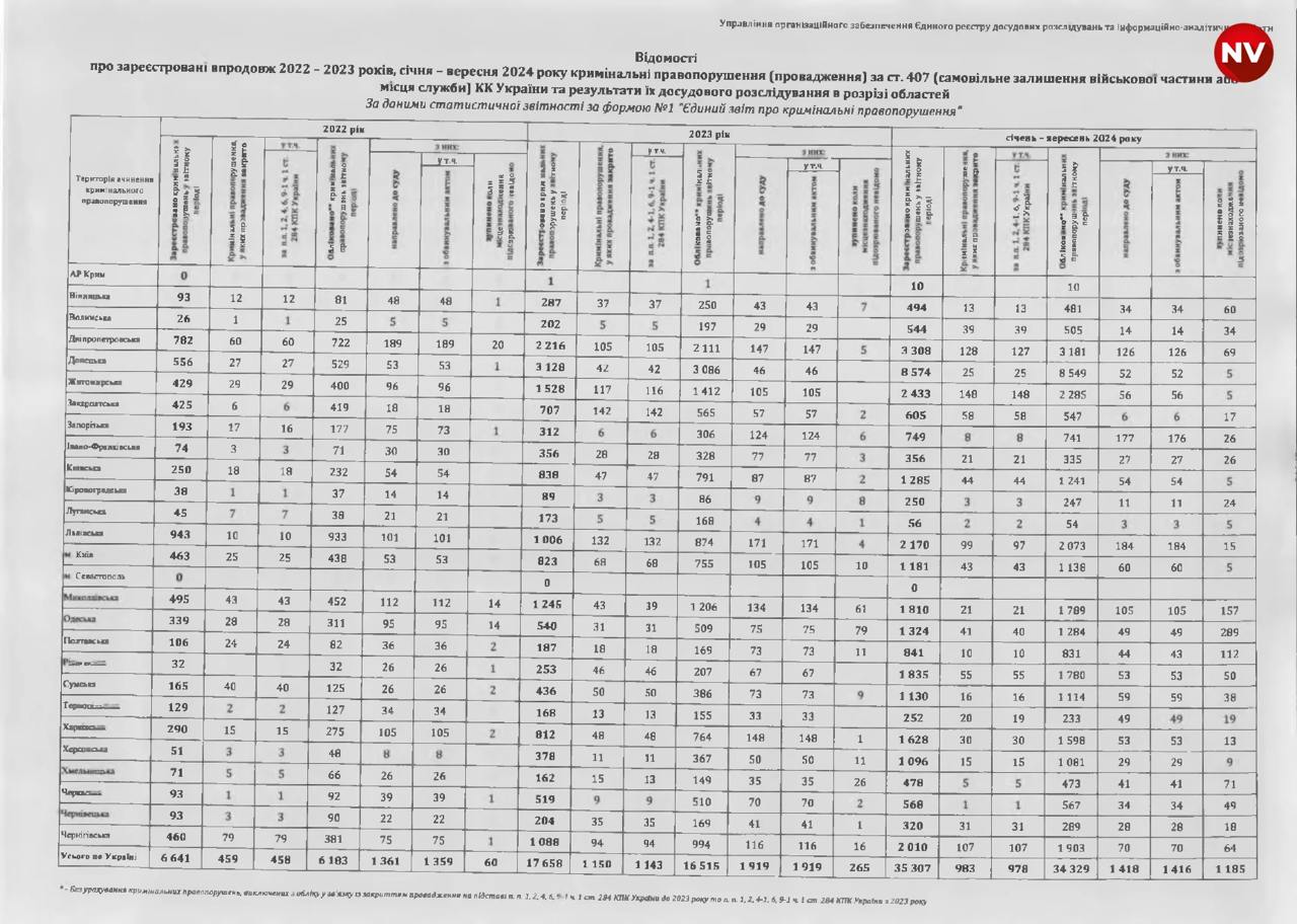 ‼ ‍ Более 90 тысяч уголовных дел открыто на Украине за дезертирство и самовольное оставление части  С 2022 года было открыто более 90 тыс. производств по самовольному оставлению части и дезертирству, сообщили украинским СМИ в Офисе генпрокурора Украины.  Больше половины из них были открыты за неполный 2024 год - 59 606. До суда дошли только 4698 производств, закрыты были 2592.  Среди областей лидер - Донецкая область  8 574 , где идут самые тяжелые бои.  Ранее боевик Владимир Бойко говорил, что реальное количество дезертиров оценивается в 170 тыс., но не всегда дело доходит до регистрации производства.