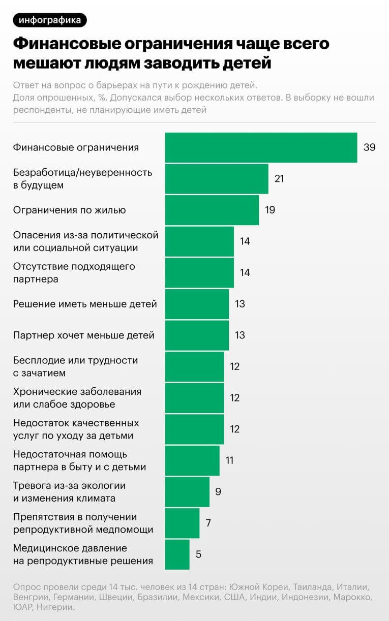 Население Земли может начать уменьшаться в этом столетии.  По прогнозам ООН, уже в XXI веке численность населения может начать снижаться, поскольку всё больше людей сталкиваются с трудностями в реализации своих планов по поводу детей. В России треть респондентов выражают желание иметь многодетную семью, однако часто это остаётся только в мечтах.
