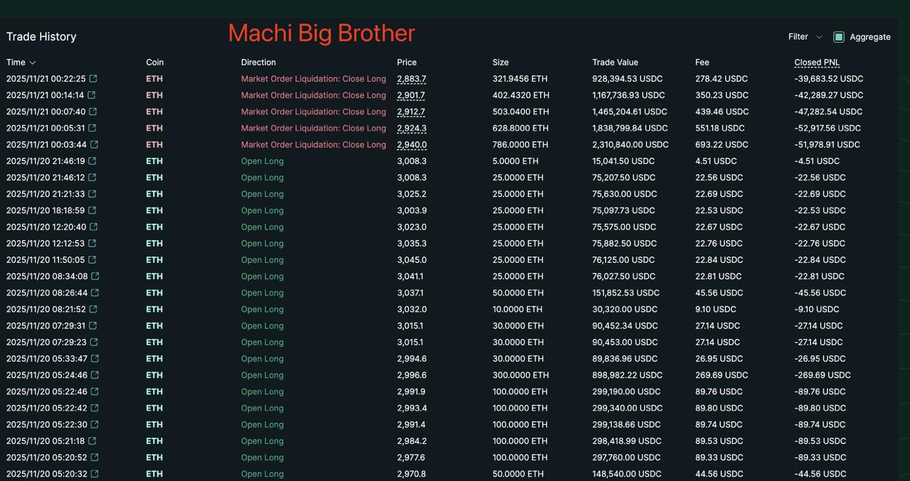 Крупный трейдер Machi Big Brother снова ликвидирован С момента обвала рынка 11 октября его уже ликвидировали 145 раз MачиBigBrother Ликвидация Криптовалютныйрынок investing investing