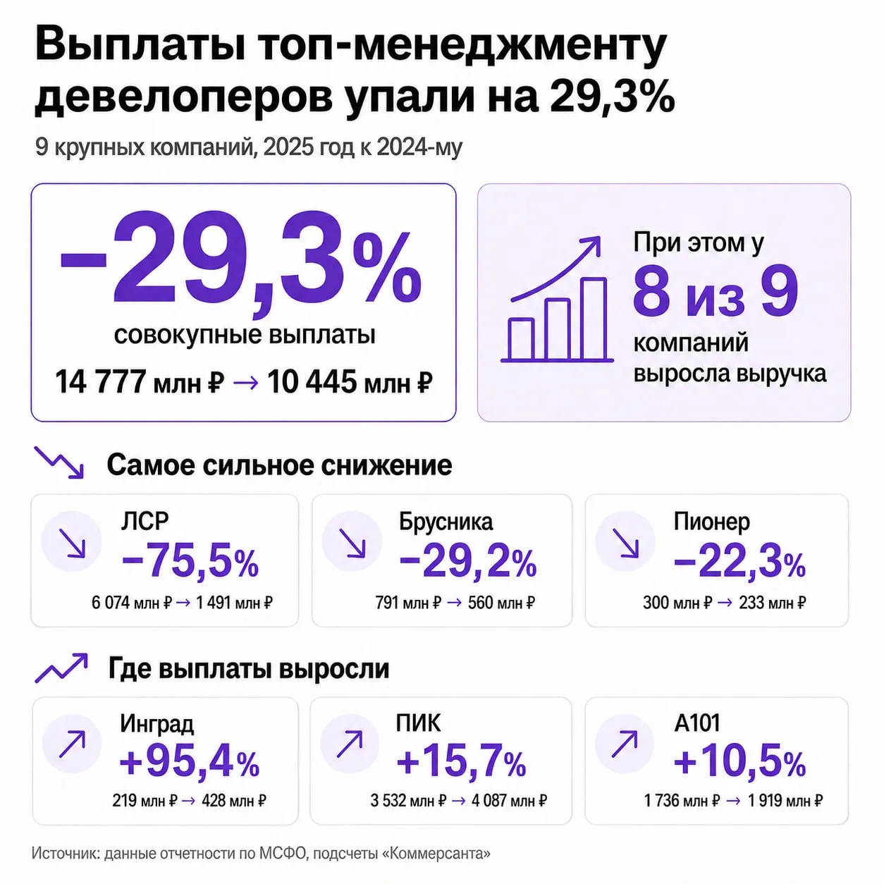 Выплаты топ менеджерам девелоперов упали на треть в 2025 году Девять крупных российских застройщиков в 2025 году выплатили руководству 10 4 млрд Это на 29 3 меньше чем годом ранее Сильнее всего выплаты сократились у   ЛСР 75 5 до 1 5 млрд   Брусники 29 2 до 560 млн   Пионера 22 3 до 233 млн   Самолета 19 6 до 1 2 млрд   GloraX 18 до 233 млн   Эталона 16 1 до 313 млн В 2024 году девелоперы наоборот расширяли бонусные программы чтобы удержать управленцев Сейчас компании осторожнее относятся к выплатам и сильнее привязывают мотивацию к результатам бизнеса прибыли денежному потоку долговой нагрузке и капитализации На рынке есть и исключения Данные отчетности по МСФО подсчеты Коммерсанта   ПИК увеличил выплаты на 15 7 до 4 1 млрд   А101 на 10 5 до 1 9 млрд   Инград почти вдвое до 428 млн Отметим что сдержанность по бонусам есть и в других секторах Например у 15 крупных банковских групп выплаты топ менеджменту в 2025 году выросли всего на 2 8 до 63 млрд хотя годом ранее рост составлял 20 До форума недвижимости Движение остался 41 день Встречаемся 16 июня в Сочи Движение ру в MAКС