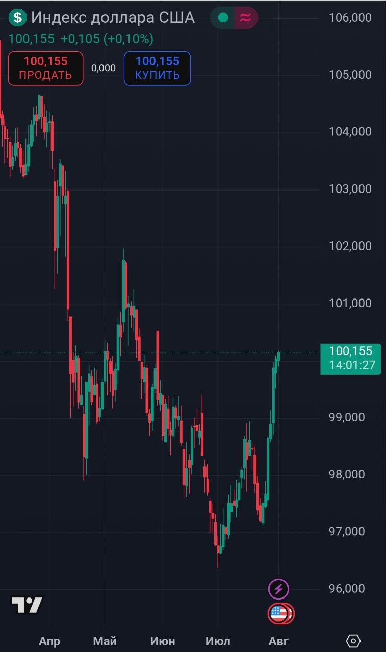 Индекс доллара DXY снова выше 100 пунктов.  Главная причина укрепления доллара на это неделе - это утверждение новых пошлин, то есть риск неопределённости спал. Потому что до этого доллар падал как раз таки на страхе участников рынка более возможного введения высоких пошлин. К тому же позиции доллара усиливает и позитивная макростатистика - сильные данные по занятости и устойчивый PCE-инфляционный индекс.