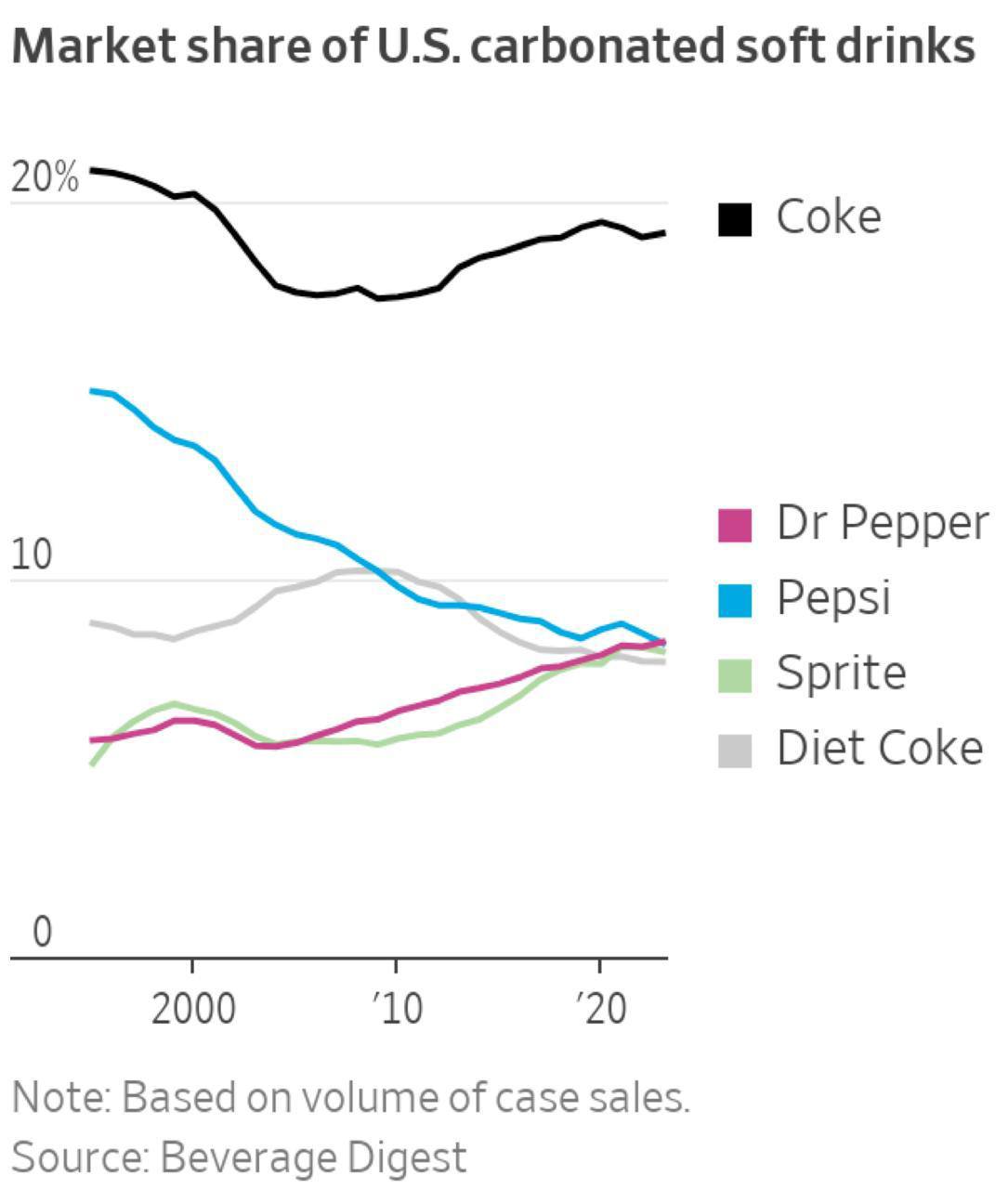 Шок: Pepsi выпустила полезную колу! Компания впервые за 20 лет изменила оригинальный рецепт — теперь там всего 30 калорий, 5 г сахара и нет подсластителей. Зато в составе появилась клетчатка, которая помогает кишечнику, пищеварению и общему самочувствию. Дело в том, что у PepsiCo финансовые проблемы — популярность напитка в США рухнула и привела их к отчаянию — покупке бренда Poppi, которая делает трендовые в США напитки с «полезным» составом. Еще одна эпоха подходит к концу — Пепси больше не конкурирует с Кока-колой первое впечатление