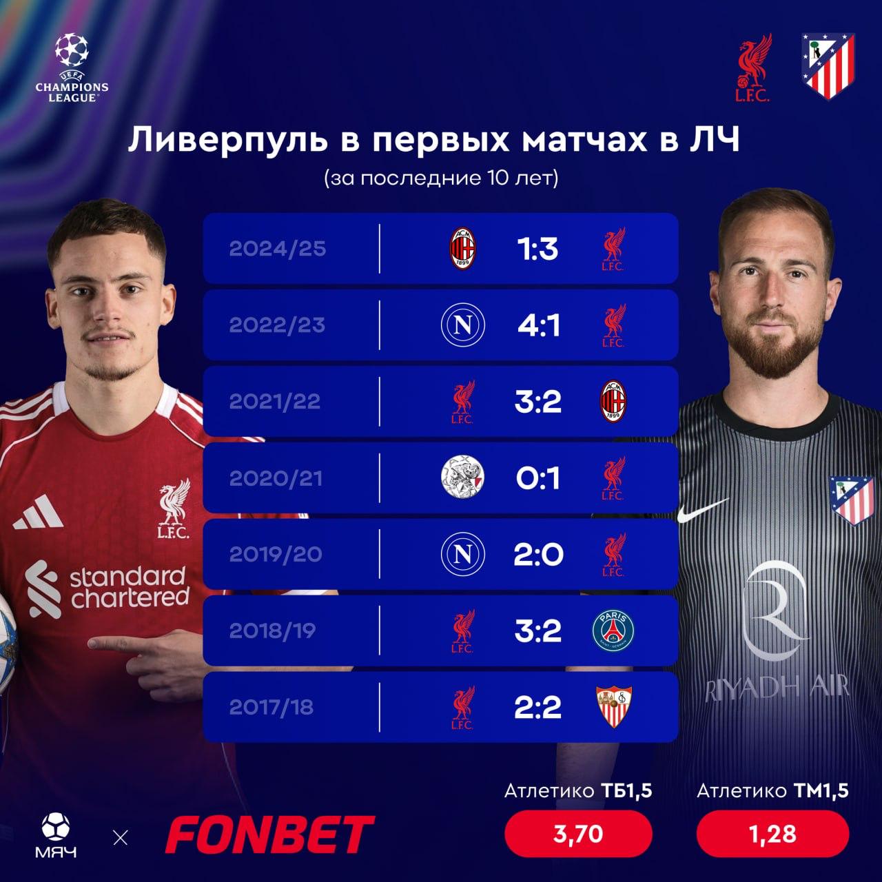 Ливерпуль стабильно пропускает в первых матчах Лиги чемпионов За последние 10 лет мерсисайдцы провели 7 встреч и получили в свои ворота аж 13 мячей в среднем почти 2 за игру Хуже всего дела обстояли с Наполи два болезненных поражения 0 2 и 1 4 но были пропущенные и от Милана ПСЖ и Севильи Так что если верите в силу тренда и не верите в оборону Ливерпуля на старте сезона то у наших друзей из Fonbet можно найти линию на минимум пару мячей Атлетико с коэффициентом 3 70 А еще больше коэффициентов на этот и другие матчи дня можно найти у них на сайте или в мобильном приложении с промокодом MYACH вам будет доступен фрибет до 15 000 рублей без депозита myachPRO