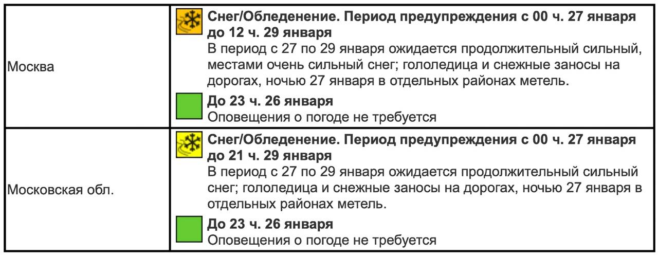 Решилась одна проблема с системой бронирования Leonardo возникает другая Сильный снегопад гололедица и метель которые ожидаются в столичном регионе 27 29 января могут отразиться на работе воздушного транспорта сообщили в Росавиации Пассажиров призвали быть готовыми к вынужденным корректировкам расписания полетов в аэропортах Внуково Домодедово Жуковский и Шереметьево как на прилет так и на вылет и вероятным отменам рейсов О задержках даже не упомянуто это как само собой разумеющееся если с неба начнёт сыпать О грядущем циклоне предупредили сначала синоптики а затем и Главное управление МЧС России по г Москве Гидрометцентр объявил в Москве с 00 00 вторника оранжевый уровень погодной опасности в области жёлтый tripfarearea RU Подпишись