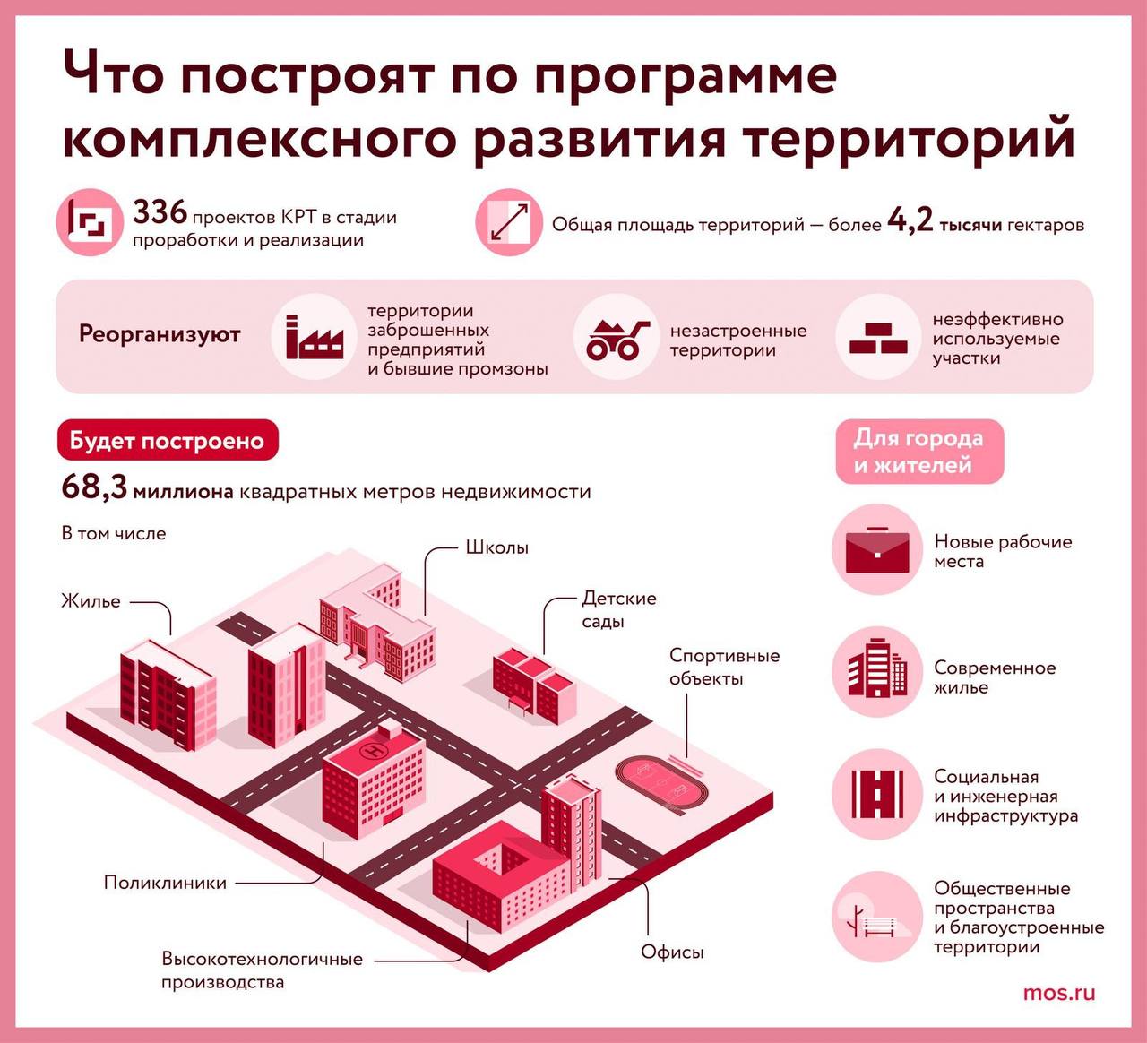Пилотные проекты переселения горожан в рамках КРТ жилой застройки планируют реализовать в Таганском районе и Черемушках На месте ветхого жилья и устаревшей городской инфраструктуры появятся кварталы с обновленной средой для жизни работы и отдыха Жители домов в районах Таганский и Черемушки планируемых к включению в пилотные проекты КРТ жилой застройки по итогам голосования получат возможность переехать в равнозначные квартиры в новых домах расположенных в тех же районах На месте ветхого жилья и устаревшей городской инфраструктуры появятся современные комфортные кварталы с обновленной средой для жизни работы и отдыха это школы детские сады учреждения здравоохранения и спортивные объекты Результаты запуска пилотных проектов КРТ жилой застройки дадут возможность учесть мнение жителей при дальнейшем обновлении жилого фонда столицы отметил Министр Правительства Москвы руководитель столичного Департамента градостроительной политики Владислав Овчинский Черемушки