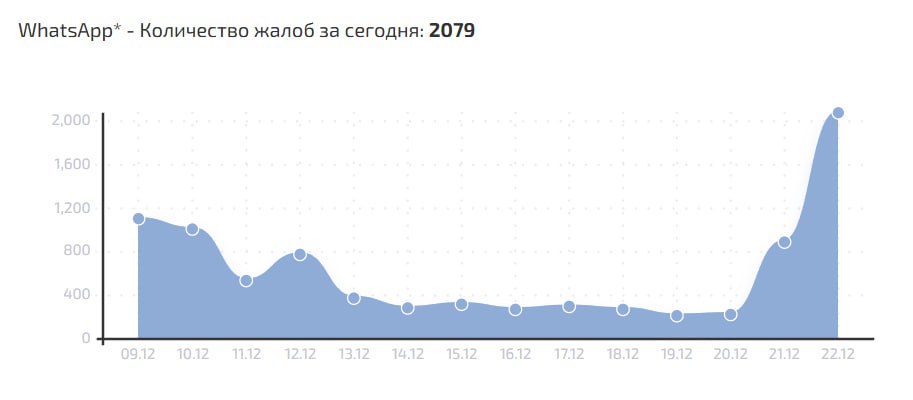 С сегодняшнего дня скорость работы Whatsapp замедлили на 70 80 Сервис Сбой рф зафиксировал рост жалоб на работу мессенджера WhatsApp О проблемах работы мессенджера свидетельствуют и данные платформы Downdetector Источник РБК на телеком рынке заявил что замедление WhatsApp набирает обороты с сегодняшнего дня скорость работы мессенджера сократилась на 70 80 Операторы связи к этому отношения не имеют Продукт компании Meta признанной в России экстремистской организацией и запрещенной на территории РФ У нас есть канал в МАХ И если вы еще не подписаны то уже пора бы