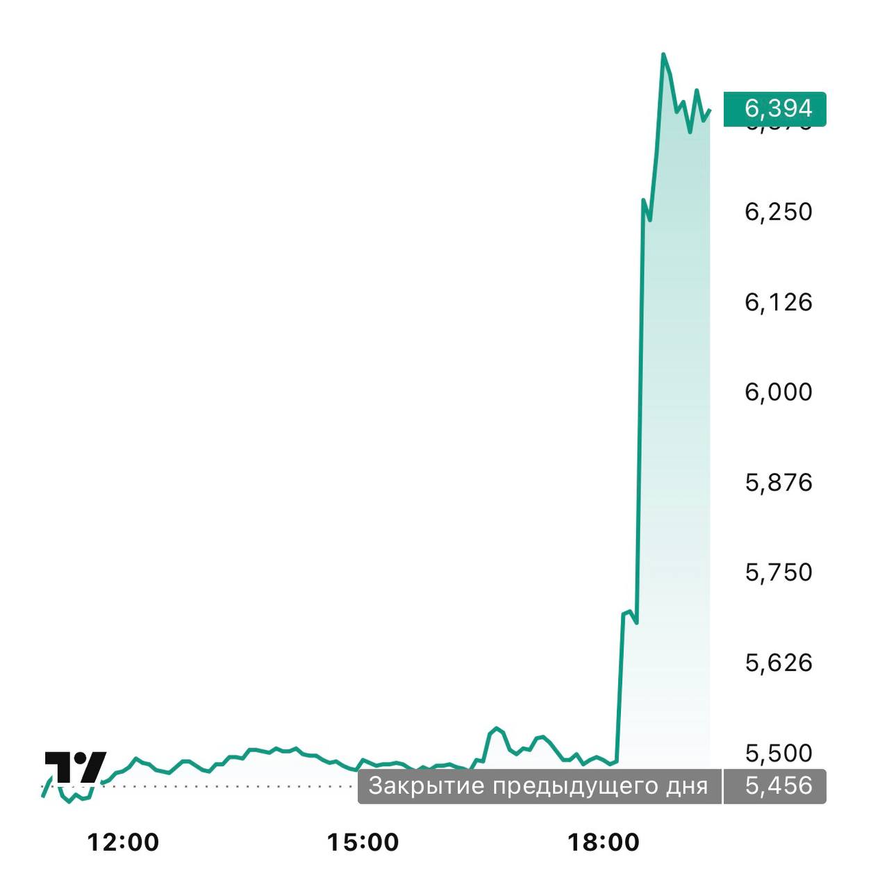 Акции Nokia NOK взлетели более чем на 20 Причина NVIDIA NVDA объявила о вложении в компанию 1 млрд investingcorp