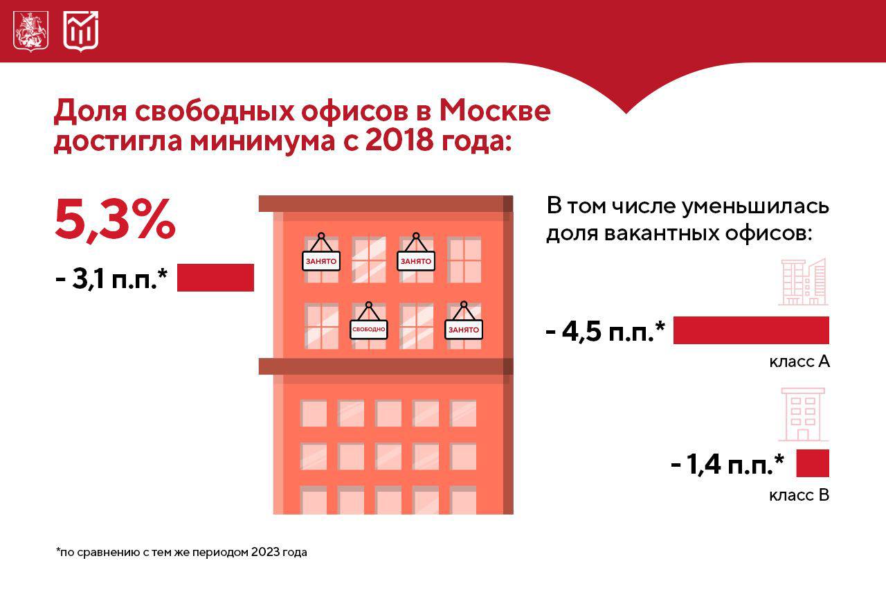 В Москве растёт спрос на деловую недвижимость  Доля вакантных офисных площадей в столице снижается второй год подряд. На конец третьего квартала 2024 года она составила 5,3% — это минимальное значение с 2018 года.   Как отметила заммэра Москвы Мария Багреева, такая динамика свидетельствует о росте деловой активности в столице. Бизнес сокращает дистанционные форматы работы и увеличивает присутствие сотрудников в офисах.   Основные покупатели и арендаторы офисной недвижимости в Москве — строительные и производственные компании, а также организации с госучастием. Ожидается, что к концу года спрос на офисы достигнет 1,77 млн кв. м. Вместе со спросом растёт и предложение: только за три квартала 2024-го было выдано 29 разрешений на строительство административно-деловых центров в столице с общей площадью 915,4 тысячи кв. м.    Подробности — в наших карточках.