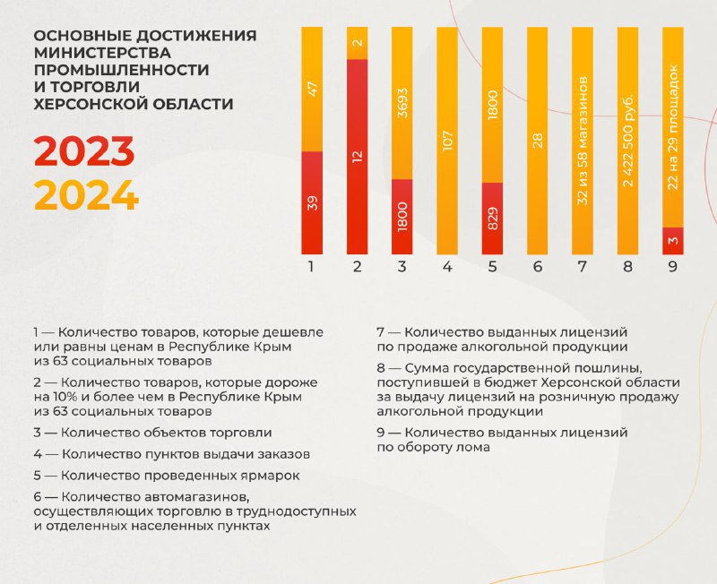 Из регионального бюджета на финансирование мер поддержки промышленных предприятий Херсонщины в 2024 году было выделено 7,1 млн рублей  В министерстве промышленности и торговли Херсонской области сообщили, что за прошедший год 4 предпринимателям региона была одобрена выдача федеральной субсидии на возмещение части затрат, связанных с приобретением оборудования, на общую сумму 31 832 046 рублей.  С момента передачи территории бывшего рыбопромышленного комплекса в ведение промышленного технопарка “Паллада” в Геническе уже заключены 12 соглашений о намерении с потенциальными резидентами технопарка, — отметили в ведомстве.     «РЕГИОН 84»   ПОДПИСАТЬСЯ