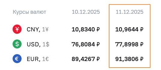fx россия ЦБ установил официальные курсы валют на 11 декабря