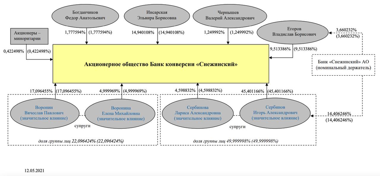 Банк Снежинский подозревают в хищении бюджетных средств на 1 млрд руб, выделенных на погашение ипотек многодетных семей - сообщает Ura.news  По данным издания, еще в декабре 2024 г. было возбуждено дело, сотрудники правоохранительных органов изымали документы в головном офисе банка, проводили обыски по местам жительства топ-менеджеров кредитной организации, а также допрашивали руководство, в частности предправления Федора Богданчикова. Ura пишет, что сейчас в банке работает комиссия из ЦБ РФ.  Собеседники агенства ТАСС: "На сегодняшний день в банке в городе Снежинске работает ревизорная комиссия, также силовики продолжают проведение следственных действий и оперативно-разыскных мероприятий по документированию схемы хищения бюджетных денежных средств. Основным акционером банка является один из бывших вице-губернаторов Челябинской области, дети которого длительное время проживают за границей"  По последним открытым данным на май 2021 г.  на фото , банк Снежинский принадлежал семье бывшего вице-губернатора Игоря Сербинова  49,99% , семье члена Набсовета банка Вячеслава Воронина  22,09%  и еще 4 физ. лицам.