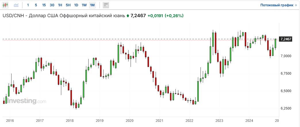 Доллар к юаню уже поднялся до 7.25  см. внизу месячный график   Снижение юаня происходит из-за общего укрепления доллара на мировом рынке, а также на ожиданиях нового витка торговой войны между США и КНР после вступления Трампа в должность президента.   До зоны интервенций ЦБ Китая  НБК  доллару осталось подняться чуть менее 1%. В предыдущие разы местный регулятор не  давал доллару закрепиться выше 7.30 - 7.35. Но учитывая давнюю "любовь" Трампа к КНР, китайский ЦБ, скорее всего, пойдет на дальнейшее ослабление юаня  ранее об этом   , чтобы частично компенсировать негативный эффект от новых пошлин, которые планирует вводить новый старый президент США.  В текущих условиях НБК может себе позволить пойти на ослабление юаня, т.к. экономика Китая сейчас не испытывает на себе инфляционного давления. Наоборот, наблюдались дефляционные тенденции. Поэтому и пришлось объявлять мощные стимулирующие меры для поддержания экономического роста    .   Так что дальнейшее ослабление юаня к доллару на 5-10% выглядит наиболее вероятным сценарием на ближайшие месяцы.