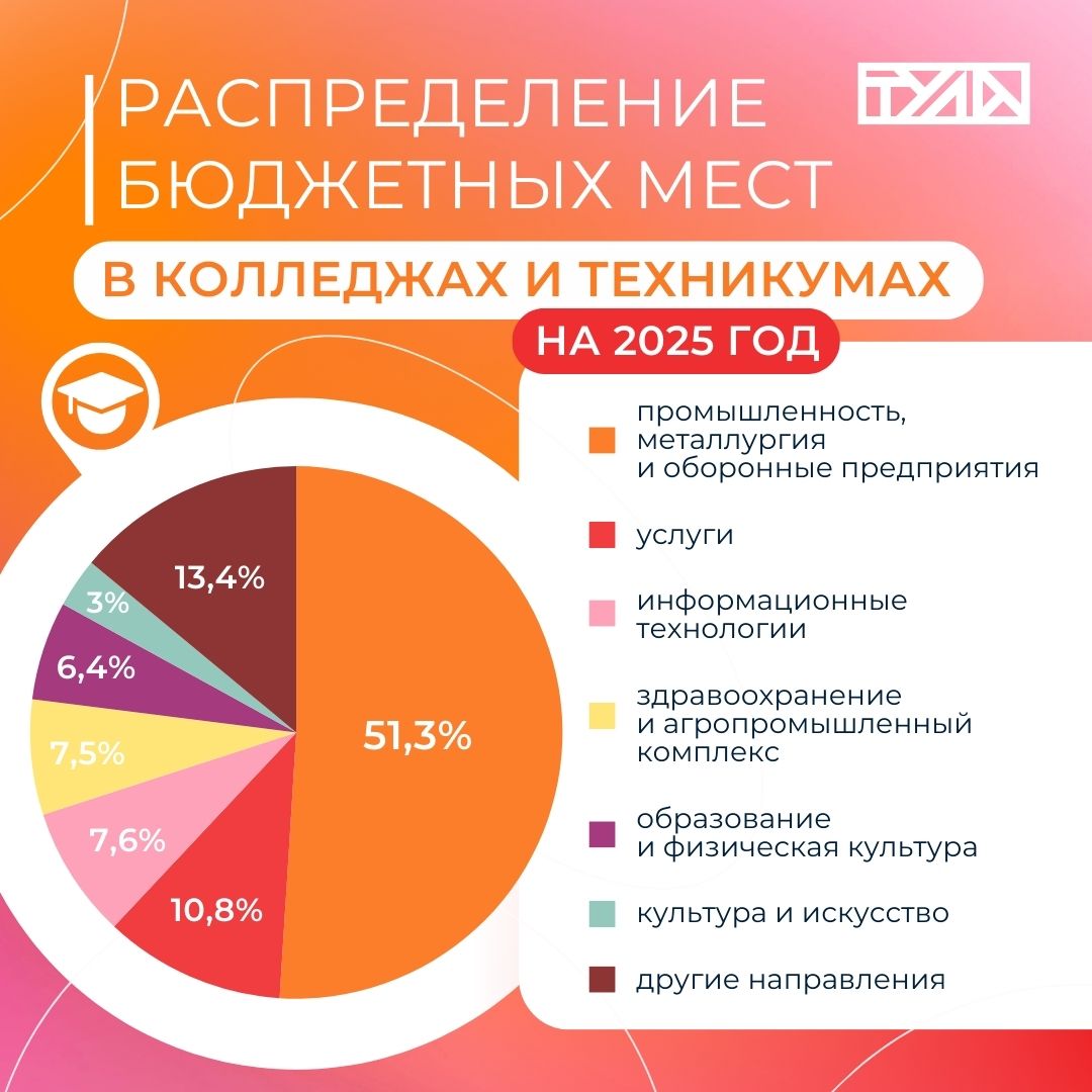 Более 8 000 бюджетных мест будет выделено в 2025 году в колледжах и техникумах Тульской области  ‍   Большинство выпускников школ выбирают среднее профессиональное образование. Поэтому в 2025 году в колледжах и техникумах региона будет выделено 8323 бюджетных места.   В приоритете будут востребованные и новые специальности. В 19 колледжах начнется набор на программы «Профессионалитета», которые связаны с 8 образовательными кластерами, созданными благодаря федеральному проекту.  Каждый год в колледжах открываются новые специальности по запросу работодателей. В следующем году планируется добавить четыре новые специальности и дополнительные учебные модули. В химическом кластере появится филиал АО «ЕвроХим», а в сельскохозяйственном — ООО «Спасское» имени В. А. Стародубцева.