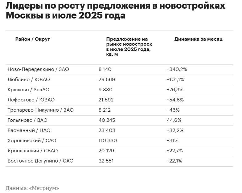 Юг и запад столицы стали самыми активными локациями по росту предложения в новостройках в июле В некоторых районах предложение увеличилось более чем в 4 раза