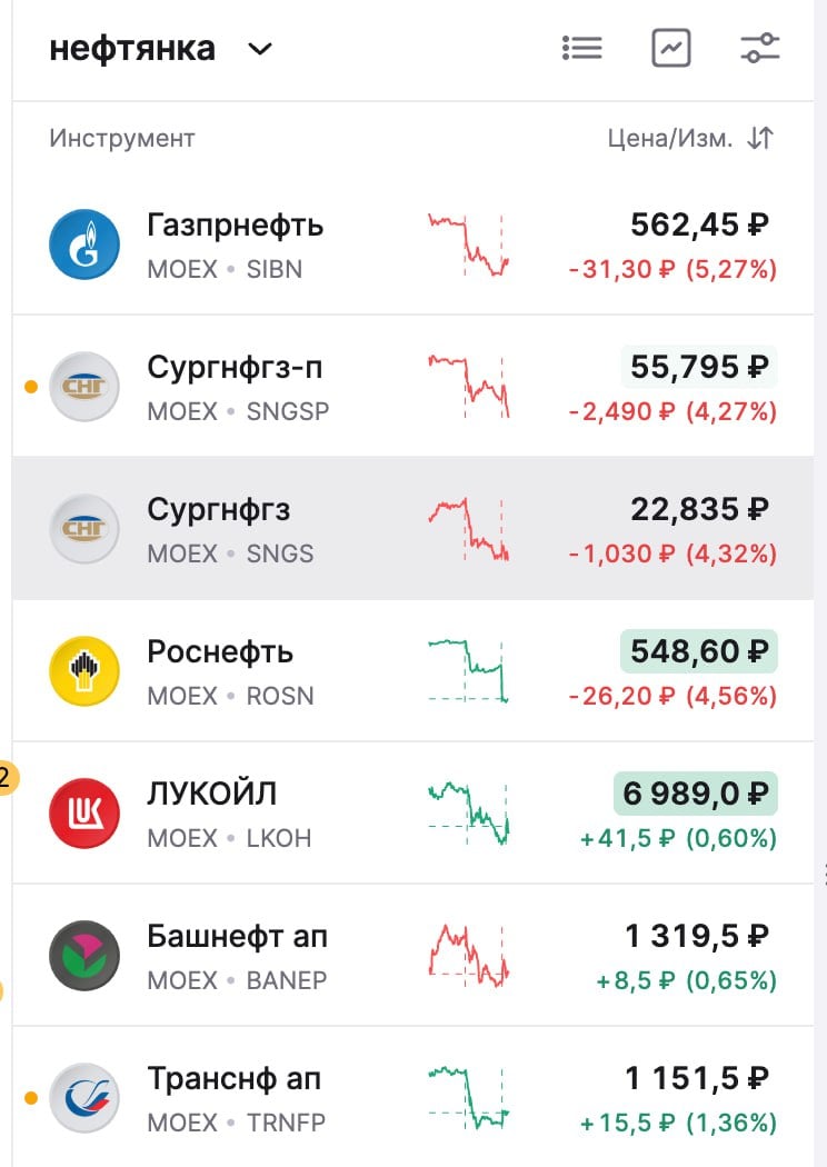 Рынок на эмоциях  Выходят новости о возможных санкциях на Газпромнефть и Сургут преф со стороны США и Великобритании.  Вчера не было Инвест часа и я не говорила о своих сделках на каникулах  как мы обычно с вами обсуждаем в прямом эфире , но как только вышли новости про потенциальные санкции 6 января снизила долю Роснефти и Сургут п в пенсионном портфеле на 50%  аналогично прошли сделки в Клубе .   Официального релиза еще не было. Однако документ гуляет по сети. На сколько он правдив - сказать не берусь. Вчера, например, хуже рынка чувствовала себя Роснефть, но получается санкций на них нет и акции растут и готовы закрыть див гэп 6% за  денек    На сколько санкции серьезно ударят по Газпромнефти и Сургут п. Точно можно сказать, что это окажет влияние на операционный бизнес, снизит маржинальность из-за роста транзакционных издержек. Возможны отказы от покупок нефти крупными покупателями, кто имеет международную торговлю и не хочет попасть под вторичные санкции.  Газпромнефть в портфеле нет. Сургут-п остался, но в незначительной доле. Буду искать точку для докупки, если действительно они попадут под санкции. Но буду смотреть на реакцию рынка и инвесторов. Также не исключаю рокировку Сургут на Роснефть - восстановлю позиции.ё