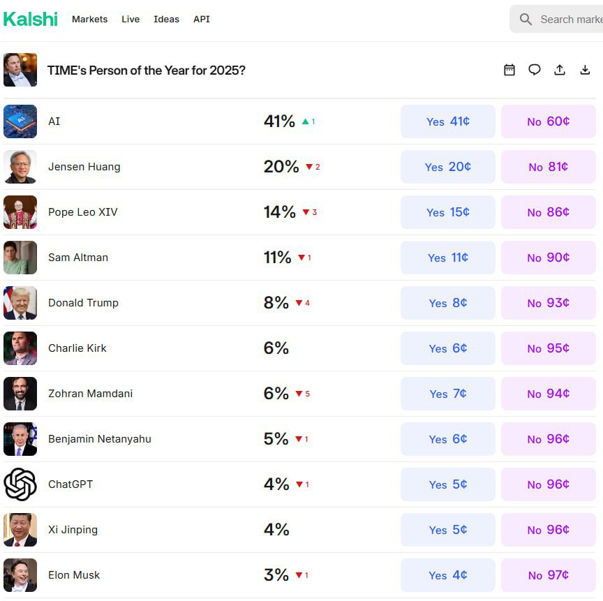Человеком года в 2025 году по версии Time может стать ИИ А нобелевку мира когда Это следует из котировок финансовой биржи и платформы для рынка предсказаний Kalshi Если бы онлайн инвесторы могли влиять на выбор журнала Time то искусственный интеллект с большим отрывом обошёл бы Дональда Трампа На AI ставит 41 инвесторов в то время как на президента США только 8 Список кандидатов по популярности у инвесторов выглядит так  41 AI   20 американский предприниматель Дженсен Хуанг  14 Папа Лев XIV  11 генеральный директор OpenAI Сэм Альтман  8 президент Дональд Трамп  6 убитый активист Чарли Кирк  6 мэр Нью Йорка Зохран Мамдани  5 премьер министр Биньямин Нетаньяху  4 ChatGPT  4 глава КНР Си Цзиньпин  3 предприниматель Илон Маск Трамп был человеком года по версии Time в 2024 обойдя бывшего вице президента Камалу Харрис Маска и Нетаньяху В 2023 году победила Свифт в 2022 году Зеленский а в 2021 году Маск