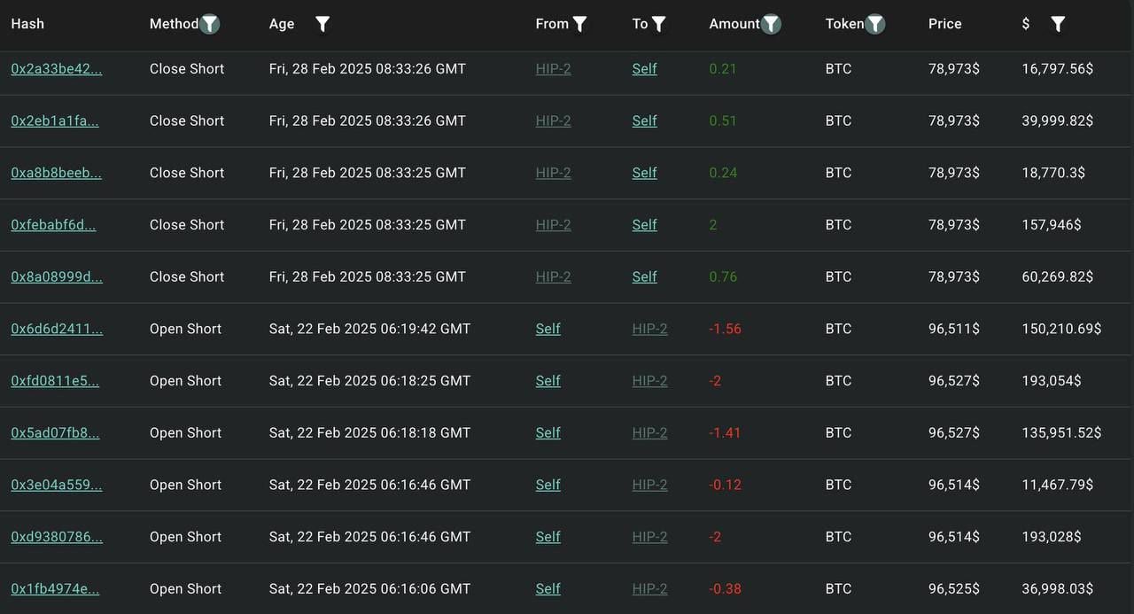 Кит зарабатывает на шортах $BTC  Один из крупных трейдеров недавно зафиксировал нереализованную прибыль более $7,5 млн, зарабатывая на шортах BTC во время падений.    22 февраля он открыл шорт на уровне $96 500, и уже через неделю BTC упал ниже $80 000. Он закрыл свою позицию на $78 900, почти на самом дне.   Когда BTC снова вырос выше $94 000 после указа Трампа, он снова открыл шорт на $94 424 и зафиксировал прибыль   Сейчас он установил дополнительные шорт-позиции в диапазоне $92 449 - $92 636 и выставил лимитные ордера для фиксации прибыли в районе $70 475 - $74 192  Как думаешь, что будет дальше?     Crypto Chat   Exchange   ADS