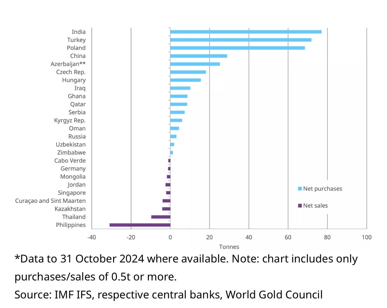 Мировые центральные банки в октябре закупили 60 т золота. Это является рекордным показателем, зарегистрированным с начала года, сообщается в обзоре Всемирного совета по золоту  World Gold Council .  Лидером стал Резервный банк Индии  RBI , закупивший 27 т золота, за ним следуют Турция и Польша – по 17 т и 8 т соответственно. На эти три центральных банка приходится 60% от общего объема чистых закупок драгметалла в мире в этом году.