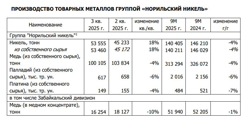Норникель опубликовал производственные результаты за 9 месяцев 2025 года По итогам девяти месяцев 2025 года объем производства никеля относительно прошлого года снизился на 4 до 140 тыс тонн в связи с ростом доли вкрапленных руд и снижением богатых руд в перерабатываемом сырье а также необходимостью восполнения незавершенного производства В отчетном периоде Норникель сократил производство меди на 4 относительно аналогичного периода прошлого года до 313 тыс тонн по причинам аналогичным никелю Производство палладия и платины снизилось на 6 г г и 7 г г до 2 016 тыс унций палладия и 484 тыс унций платины по причинам аналогичным никелю Все металлы платиновой группы были произведены полностью из собственного сырья компании Компания подтверждает прогноз производства металлов на 2025 год из собственного сырья на уровне ранее опубликованного GMKN