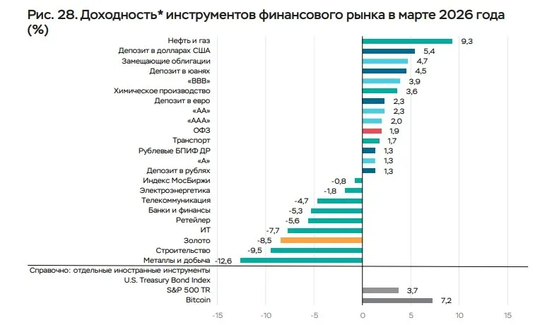 ЦБ назвал самый доходный и убыточный актив по итогам марта Наиболее привлекательным инструментом российского рынка в марте стали акции нефтегазовой отрасли В марте их полная доходность в рублях на фоне роста мировых цен на нефть составила 9 3 На втором месте оказались вклады в долларах 5 4 Об этом говорится в выпуске Обзора рисков финансовых рынков Банка России за март 2026 года Также хорошую доходность за месяц показали замещающие облигации 4 7 Среди зарубежных активов можно выделить биткоин который в марте принес 7 2 в рублях При этом доходность у основной части российских акций в марте была отрицательной Наибольшее снижение показали акции из сектора металлов и добычи а также бумаги девелоперов минус 12 6 и минус 9 5 соответственно Также отрицательная доходность была у золота на фоне коррекции цен на металл минус 8 5 в рублях Подробнее ЦБ назвал самый доходный и убыточный актив по итогам марта Изображение Банк России Подписаться на канал Мы в MAX