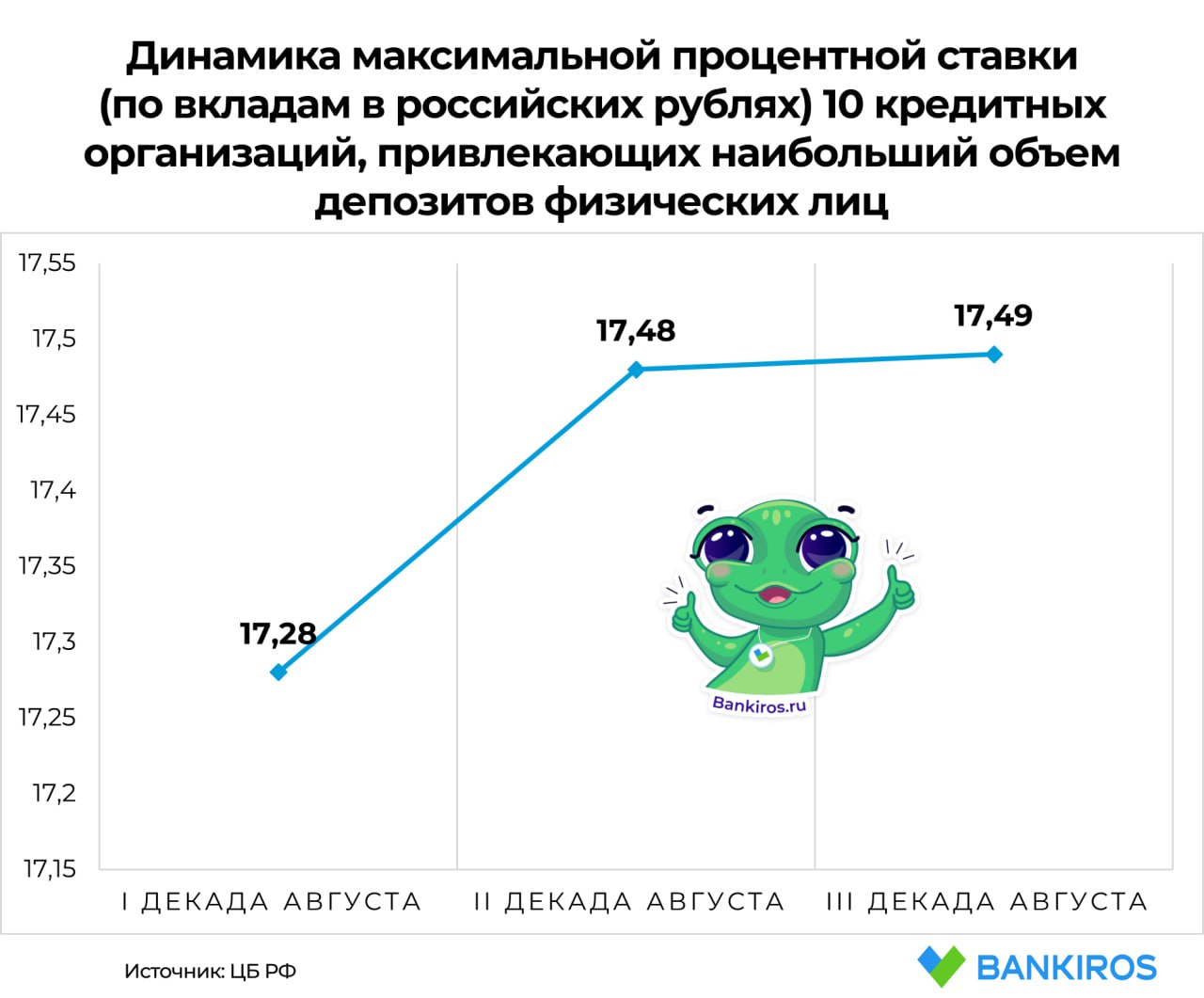 Доходность по вкладам прибавила почти 8% за год  Максимальные процентные ставки по рублевым вкладам в топ-10 банках России с наибольшим объем депозитов физлиц выросли с 17,28% в первой декаде августа текущего года до 17,49% в третьей. За год рост составил 7,8%, а с начала года – 2,7%.   Напомним, что в конце августа 2023 года ключевая ставка составляла 12%  ее экстренно повысили с 8,5% на фоне обвала рубля за 100 за доллар , а в январе 2024 – 16%. Сейчас ставка 18%, но рынок приготовился к дальнейшему росту.  #ключевая_ставка #вклады   Будь в курсе с Банкирос