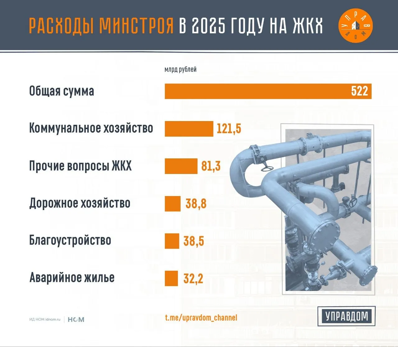 Правительство отчиталось о доходах и расходах федерального бюджета за 2025 год Посмотрели основные направления трат Минстроя который израсходовал почти 522 млрд рублей Топ направления расходов   Коммунальное хозяйство 121 5 млрд руб Основной упор сделан на модернизацию инфраструктуры 43 5 млрд руб и восстановление систем в новых регионах через взносы в Фонд развития территорий 40 млрд руб Также значительные средства направлены на социально экономическое развитие Крыма и Севастополя 29 6 млрд руб  Прочие вопросы ЖКХ 81 3 млрд руб Здесь выделяются расходы на проект Жилье 29 8 млрд руб субсидии ДОМ PФ на 18 7 млрд руб для поддержки проектного финансирования и ипотечных программ и почти 25 млрд на улучшение малых городов   Благоустройство 38 5 млрд руб Большинство денег около 35 млрд руб ушло на федеральный проект Формирование комфортной городской среды   Дорожное хозяйство Около 38 8 млрд руб выделено на дорожную сеть Крыма и Севастополя   Субсидии регионам на аварийное жилье и восстановление МКД в приграничье и новых регионах Общая сумма расходов 32 2 млрд рублей в том числе имущественный взнос в ППК Фонд развития территорий на обеспечение устойчивого сокращения непригодного для проживания жилого фонда в размере 29 7 млрд рублей Фактически на коммуналку традиционно расходуется довольно мало денег Всего 8 расходов ушли на модернизацию сетей почти 21 направили на новые регионы 11 5 на благоустройство городов и малых населенных пунктов и 5 7 на переселение из аварийного жилья Управдом в Telegram в MAX