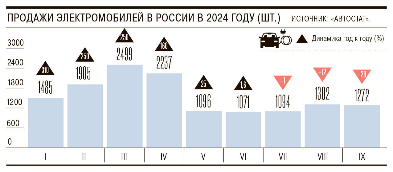 Продажи новых электромобилей в России в сентябре сократились на 28% год к году и на 2% относительно августа, до 1,27 тыс. штук, следует из презентации «Автостата». Лидер рынка — китайский Zeekr — сократил продажи на 10%, до 586 штук. Продажи электромобилей «Москвич» выросли в шесть раз, до 157 штук. Третье место занял Ora — суббренд Haval — с результатом 74 проданных электромобиля, что в 37 раз больше прошлогодних показателей. У собираемого в Липецке Evolute продажи снизились на 70%, до 57 штук, у бренда Avatr  создан Changan и Huawei  — на 11%, до 39 штук.  В годовом выражении рынок сокращается третий месяц подряд, а темпы падения растут. В июле продажи снижались на 1%, до 1,09 тыс. штук, в августе — на 12%, до 1,3 тыс. штук.  В «Автостате» связывают негативную динамику с вступлением в силу постановления правительства, по которому с 1 апреля автомобили с электродвигателем, даже при ввозе из стран ЕАЭС, можно растаможить только в России. Ранее автомобили проходили процедуру таможенной очистки на более лояльных условиях, чем в РФ, что делало такие предложения более конкурентными. За месяц до нововведения — в марте 2024 года — было продано почти 2,5 тыс. новых электрокаров, что стало историческим рекордом и в 3,5 раза превысило уровень марта 2023 года.  Несмотря на спад рынка в последние месяцы, по итогам января-сентября продажи новых электромобилей растут на 60% год к году, до 13,96 тыс. штук. Первое и второе места занимают Zeekr с 6,15 тыс. машин и «Москвич» с 1,07 тыс. штук, что в 4,5 раза и 3,7 раза больше, чем годом ранее, соответственно. В топ-5 также входят Evolute, продажи которого снизились на 26%, до 1,04 тыс. штук, Volkswagen  928 штук, минус 38%  и Tesla  590 штук, минус 41% .  По мнению экспертов «Автостата», продажи новых электромобилей в РФ по итогам 2024 года могут вырасти до 17–18 тыс. штук против 14 тыс. штук в 2023 году.