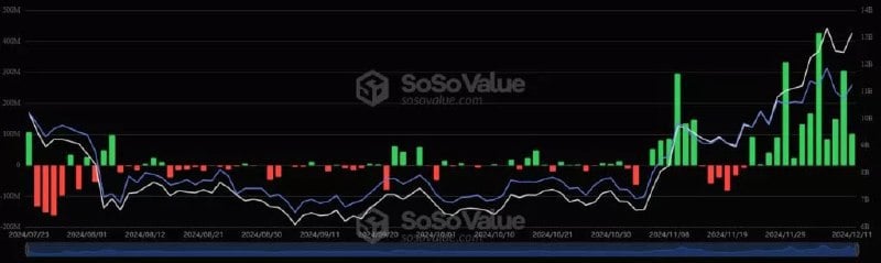 Нетто-приток в спотовые биткоин-ETF достиг 500 000 BTC  С момента запуска в январе чистый приток в американские биржевые фонды на базе спотовой цены биткоина превысил 500 000 BTC. Этот объем составляет около 2,5% рыночного предложения первой криптовалюты, отметил глава исследований в K33 Research Ветле Лунде.  C 27 ноября фиксируется непрерывное поступление инвестиций в фонды.  Показатель на 11 декабря в сумме &#036;223 млн не стал рекордным за последние дни, но позволил преодолеть знаковую отметку 0,5 млн BTC. Лидером за сутки выступил FBTC от Fidelity с поступлениями в размере &#036;121,9 млн.  Продолжает терять объем активов под управлением GBTC, преобразованный Grayscale в ETF из биткоин-траста. После конвертации структура с января испытала отток в размере &#036;20,9 млрд. Количество криптовалюты на балансе сократилось до ~211 440 BTC.