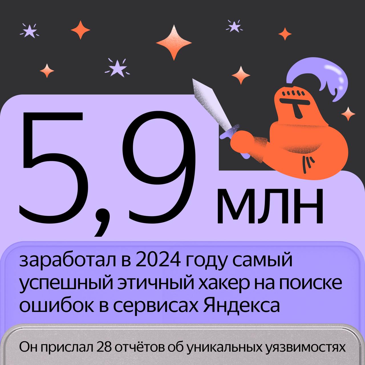 В прошлом году охотников за ошибками в сервисах Яндекса стало намного больше — на 40% по сравнению с 2023 годом. Вместе им удалось заработать 50,8 млн рублей.  Активность багхантеров связана с развитием «Охоты за ошибками»: конкурсами, на которых давали повышенные выплаты, и обновлением направлений программы, например Yandex Cloud и мобильных приложений.  ↗  В этом году мы выделяем 100 млн рублей на вознаграждения этичным хакерам. В программе можно искать ошибки в Браузере, умных устройствах с Алисой, мобильных приложениях, инфраструктуре Яндекса и по другим направлениям.  Подписывайтесь