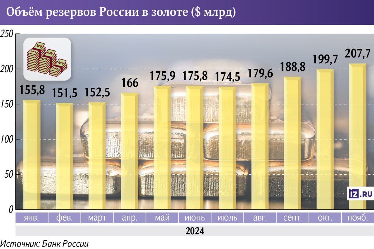 Золотые резервы России выросли на рекордные 33% с начала года и к ноябрю впервые в истории страны превысили $200 млрд