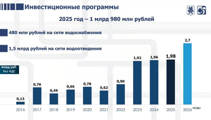 В Казани для восстановления сетей и сооружений МУП Водоканал требуются значительные бюджетные вложения При условии ежегодного выделения только 2 млрд руб на реконструкцию понадобится 25 лет при том что каждый год количество наших сетей увеличивается За пять лет общая протяженность выросла на 10 сообщил директор предприятия Рустам Абдулхаков Фото скриншот презентации