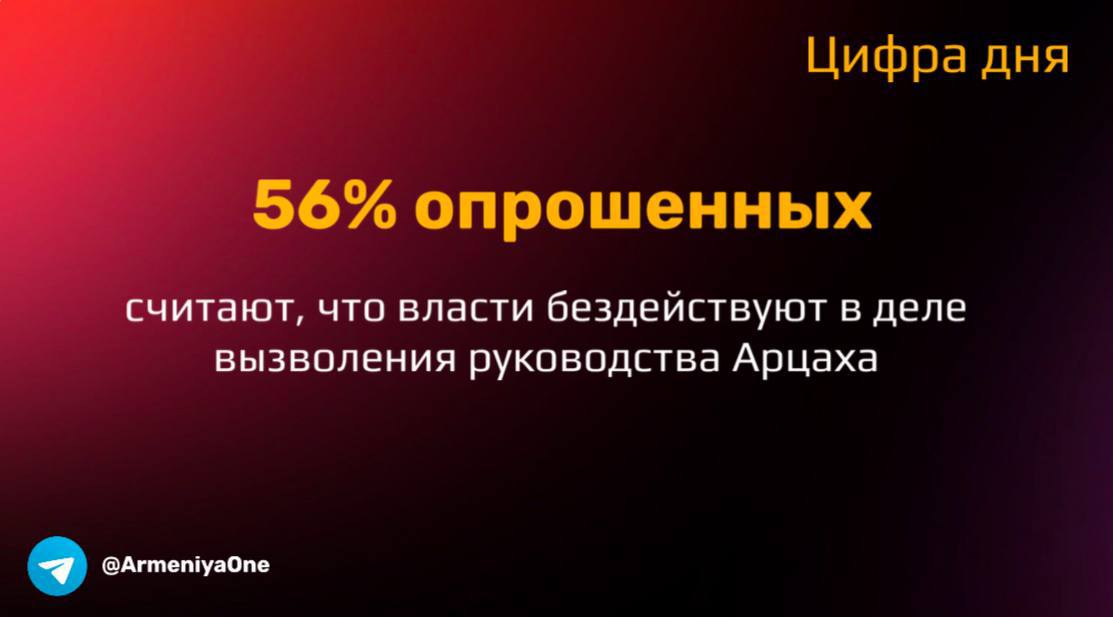 Директор компании «MPG», социолог Арам Навасардян рассказал о том, как граждане оценивают работу властей по вызволению из бакинского плена военно-политического руководства Арцаха.   5,6% респондентов ответили, что власти Армении однозначно делают все возможное.   11,9% ответили, что власти Армении скорее делают все для их возвращения; 17,9% ответили, что скорее не делают; 39% ответили, что они однозначно ничего не делают; 25,5% опрошенных затруднились ответить на вопрос.