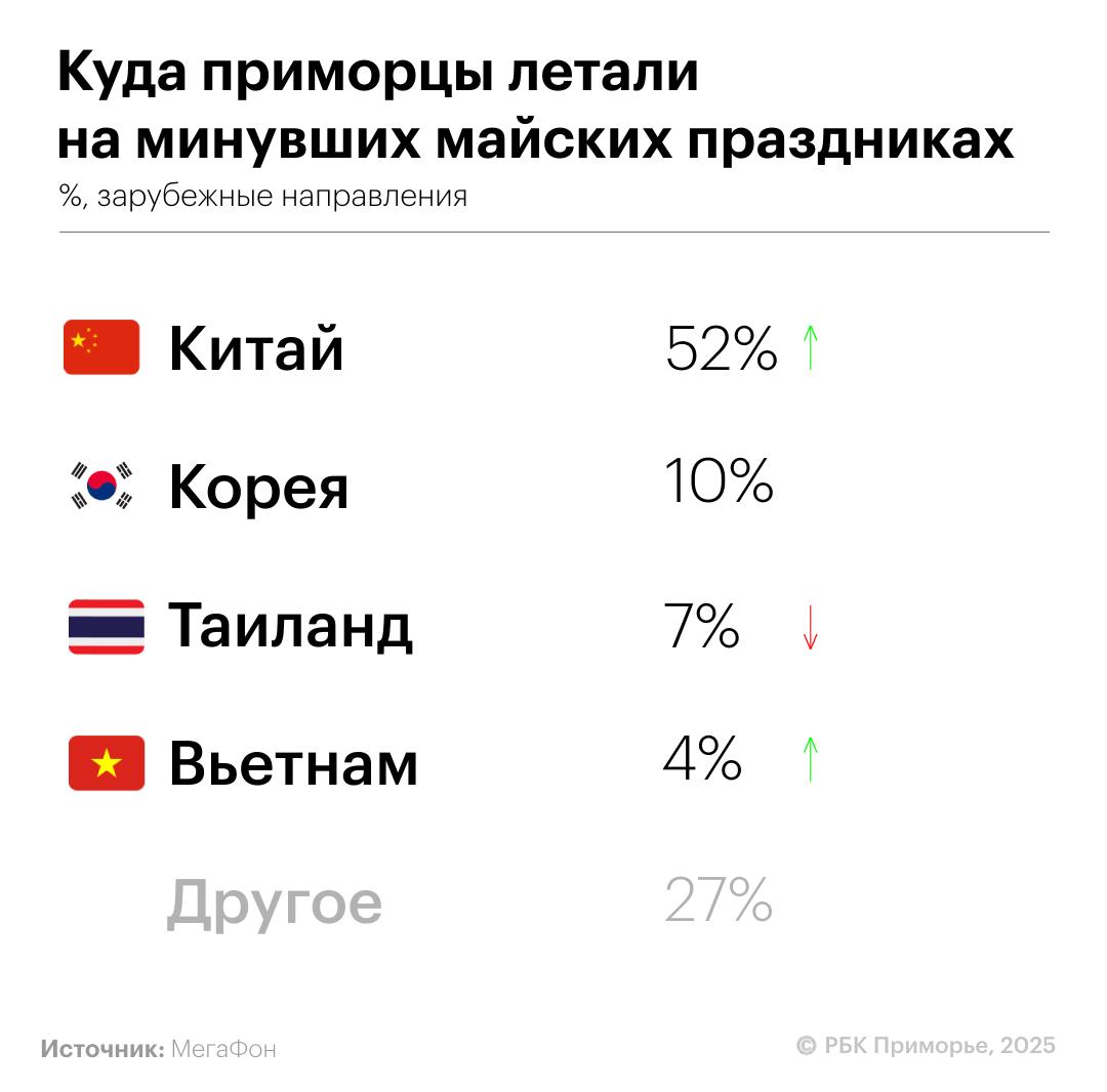 На минувших майских праздниках больше всего приморцев отправились в Китай – 52% от общего числа выезжавших за рубеж Это в 1,6 раза больше, чем в этот же период годом ранее, отметили в Мегафоне. Второй по числу путешественников из региона стала Корея – 10% туристов. Замыкает топ-3 популярных направлений Таиланд 7% , при этом поездки в эту страну жители региона выбирали реже, чем в 2024-м -17% .