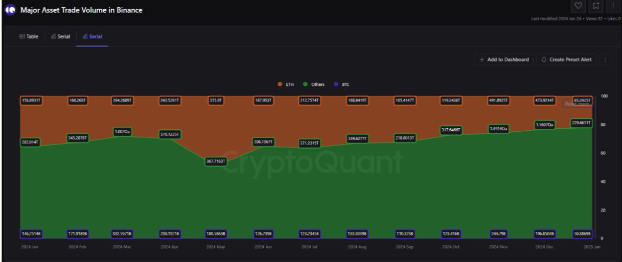 В январе объем торгов альткоинами на Binance достиг 77,83%, увеличившись примерно на 11% за последние пять месяцев, обратил внимание аналитик CryptoQuant.  «Постоянный рост [показателя] укрепляет уверенность в возможности бычьего рынка альткоинов в 2025 году», — отметил эксперт.   По его мнению, всплеск интереса в секторе очевиден, поскольку в прошлом мае показатель составлял всего 50%.  Новости   AI   YouTube