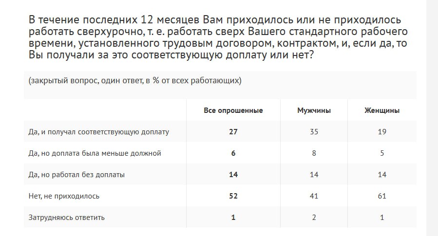Почти половина работающих россиян 47 за последний год привлекались к сверхурочной работе сообщили в Аналитическом центре ВЦИОМ по итогам опроса Среди тех кто работал сверх нормы только 27 получили положенную доплату 6 меньше положенного а 14 трудились без оплаты При этом 86 респондентов отметили добровольный характер такой практики 61 считают ее полностью по желанию работников 25 скорее добровольной но с ожиданиями руководства Всего 5 указали на давление со стороны начальства а 2 назвали сверхурочные полностью принудительными К законопроекту об увеличении лимита сверхурочных с 120 до 240 часов в год положительно относятся 31 опрошенных негативно 41 безразлично 26 Большинство 55 уверены что от подобных изменений выиграют прежде всего работодатели тогда как по 14 видят выгоду для государства или самих работников moscowlenta