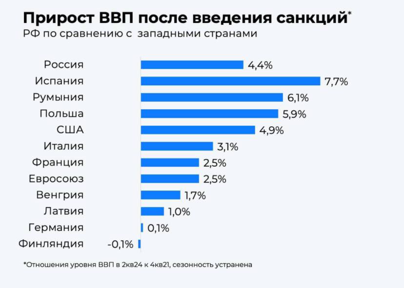 Кто больше пострадал от санкций?  Исследования швейцарских банков показывают, что международные санкции, такие как те, что введены против России, представляют собой значительный геополитический риск для их бизнеса. Вопреки ожиданиям, обрушить экономику России санкциями не удалось, однако их влияние очевидно.  1   Экономика  России выросла, несмотря на санкции, но рост был слабым — в среднем 1,7% в год. Санкции увеличили логистические и финансовые издержки, ограничили доступ к технологиям и мировым рынкам капитала. Центральный банк России поднял нейтральную ставку на 2,5 процентных пункта, что сделало кредиты значительно дороже.  2   Экономика  Европы понесла значительные потери из-за санкций, особенно ярко это проявилось в Германии, где была высокая зависимость от российских энергоресурсов. В отличие от Европы,  США практически не почувствовали негативного влияния, так как экономические связи с Россией были слабыми, а американцы начали замещать российские энергоресурсы.  3    Россия остается развивающейся страной, с подушевым ВВП по паритету покупательной способности ниже европейских стран в 1,5 раза. Без санкций Россия могла бы расти на уровне  Польши или  Румынии с темпами 2,4% в год вместо нынешних 1,7%.  4   В России рост ВВП частично обеспечивался кредитным бумом, который на пике в декабре прошлого года составил 5,3% от ВВП. Без этого эффекта экономическая картина была бы значительно хуже.  5   Санкции вводятся легко, но отменяются сложно, что указывает на долгосрочные последствия. Пока эта реальность не изменится, все участники санкционного противостояния будут терять перспективы будущего.  Основными бенефициарами ситуации становятся  Индия и частично  Китай, а также другие страны, которые сумели воспользоваться сложившимися условиями для собственного роста. В будущем важно провести глубокий анализ, чтобы определить, кто понес наибольшие потери, а кто извлек максимальную выгоду от санкций.